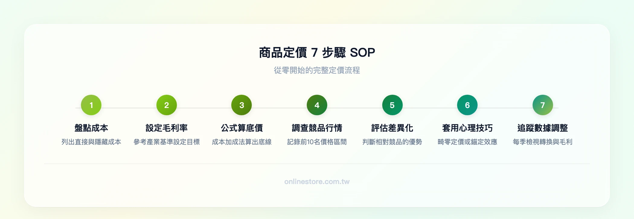 商品定價 7 步驟 SOP：盤點成本→設定毛利率→公式算底價→調查競品行情→評估差異化→套用心理學技巧→追蹤數據調整