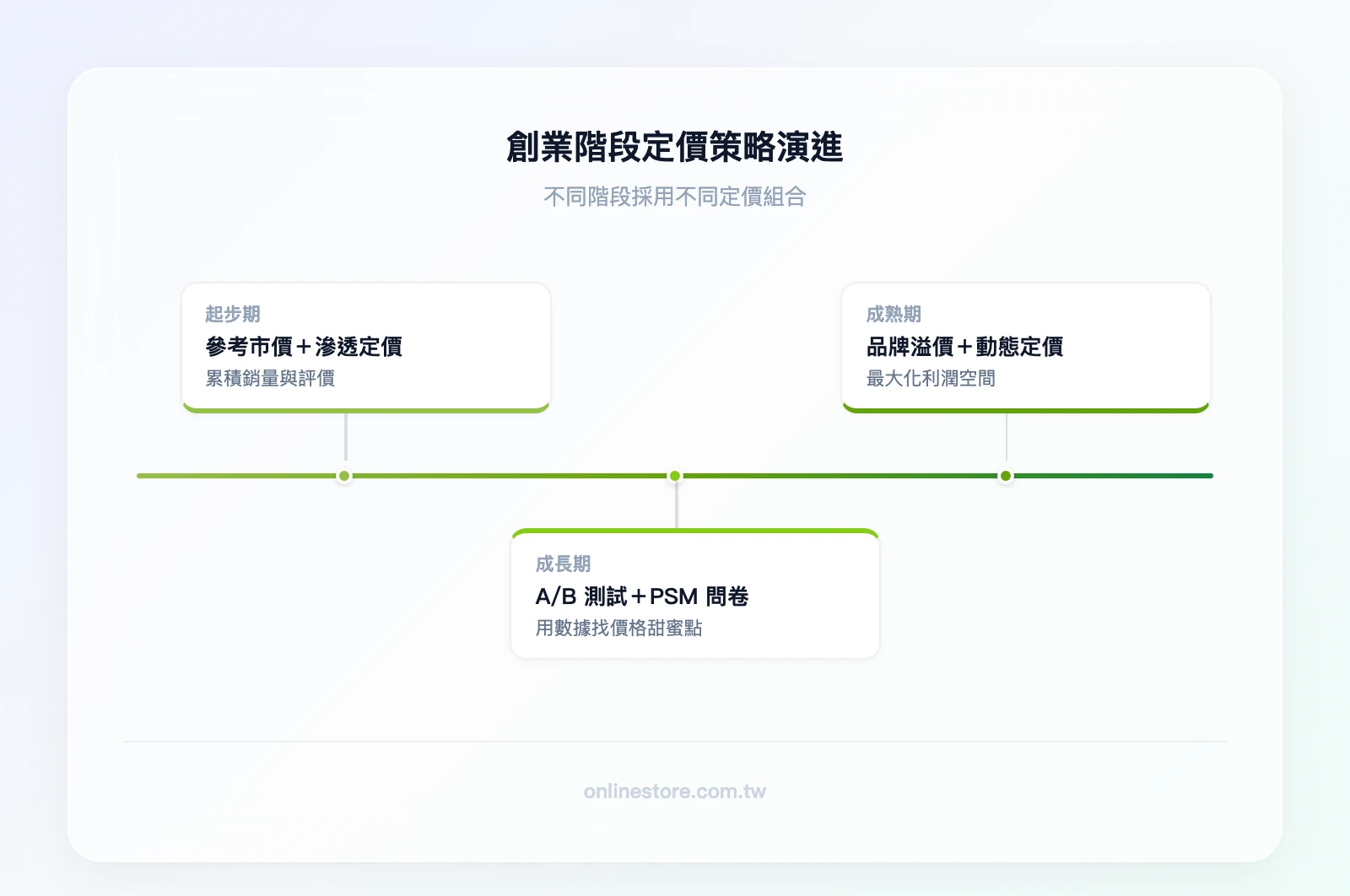三個創業階段的定價演進：起步期（參考市價＋滲透定價）→ 成長期（A/B 測試＋PSM 問卷）→ 成熟期（品牌溢價＋動態定價）