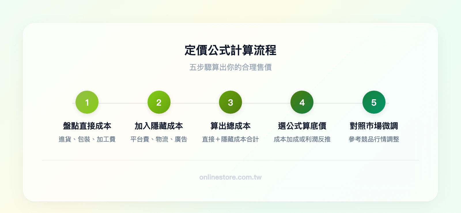 定價公式計算流程五步驟：盤點直接成本、加入隱藏成本、算出總成本、選擇公式計算底價、對照市場行情微調