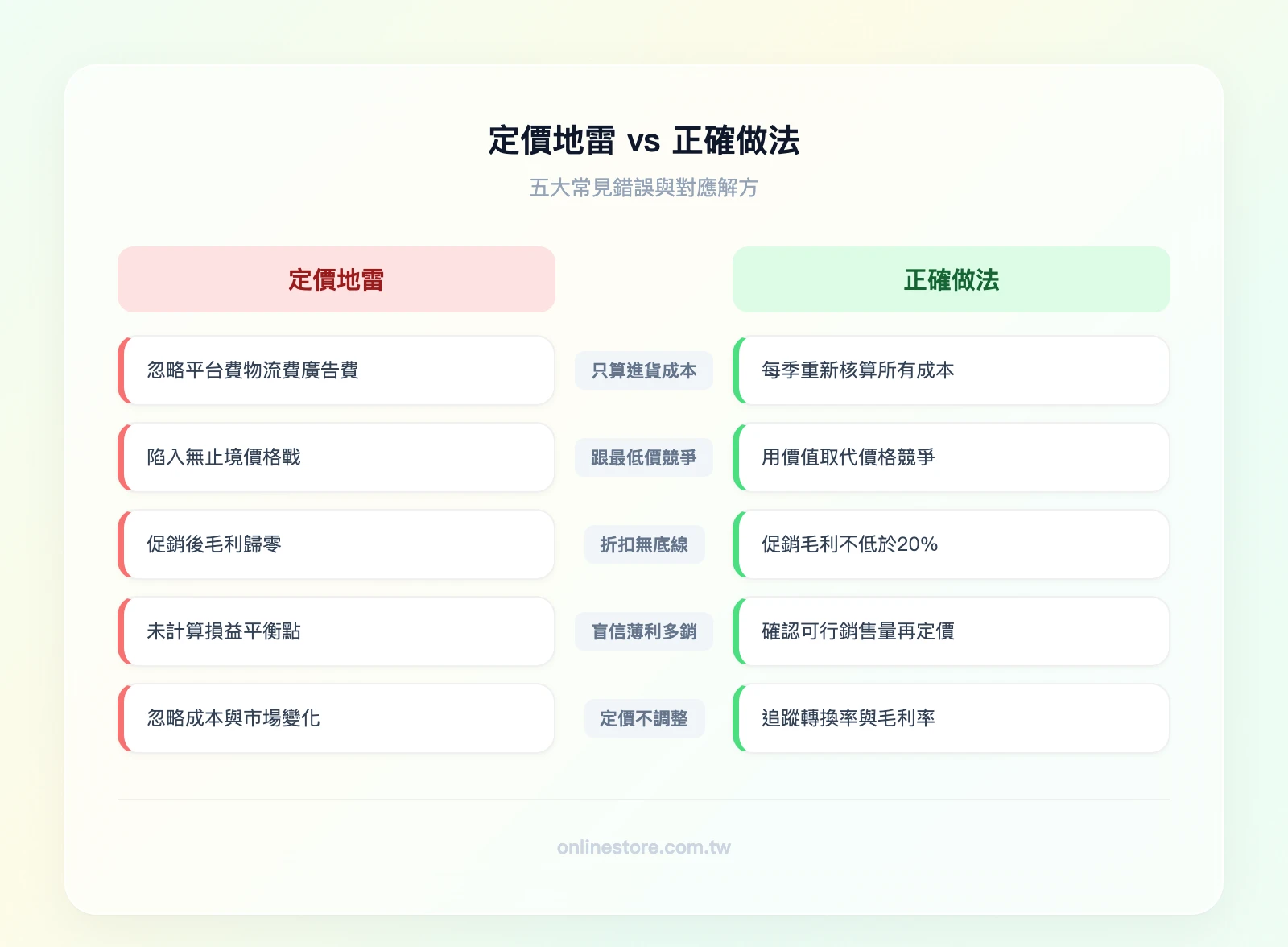 定價地雷 vs 正確做法對照——左欄「地雷」：只算進貨成本、跟最低價、折扣無底線、盲信薄利多銷、定價不調整；右欄「正確做法」：完整成本清單、差異化競爭、設定折扣底線、計算損益平衡、每季檢視定價