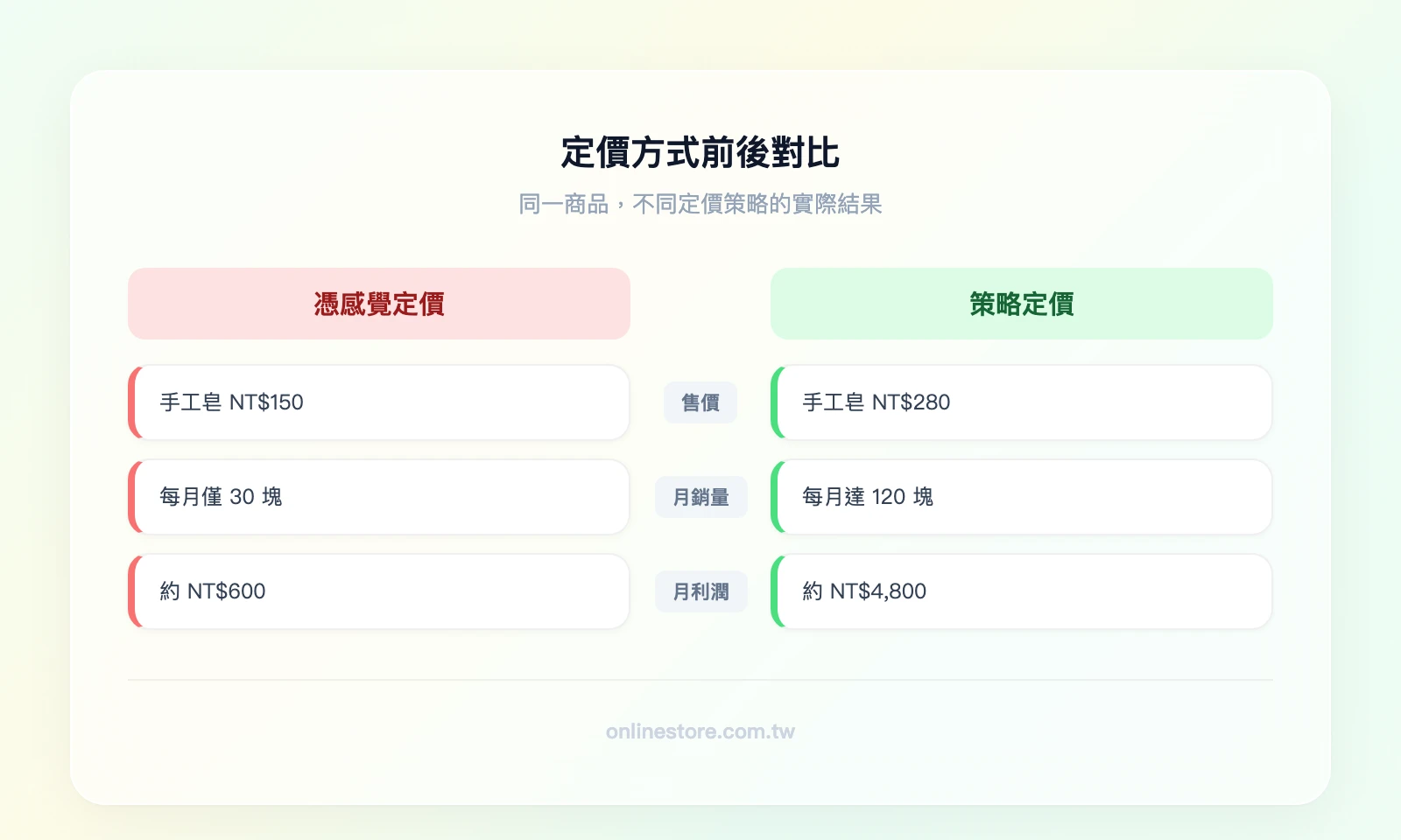 定價前後對比——左欄「憑感覺定價」：手工皂 NT$150、月銷 30 塊、月利潤 NT$600；右欄「策略定價」：手工皂 NT$280、月銷 120 塊、月利潤 NT$4,800