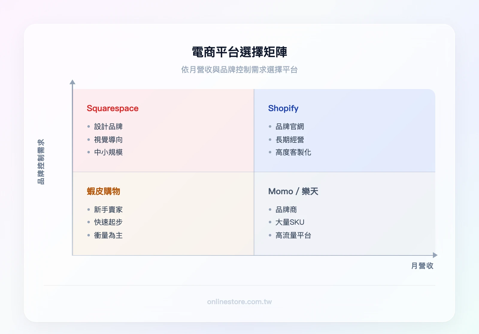 電商平台選擇矩陣——橫軸「月營收」（低→高）、縱軸「品牌控制需求」（低→高）：左下象限「蝦皮」、右下象限「Momo/樂天」、左上象限「Squarespace」、右上象限「Shopify」