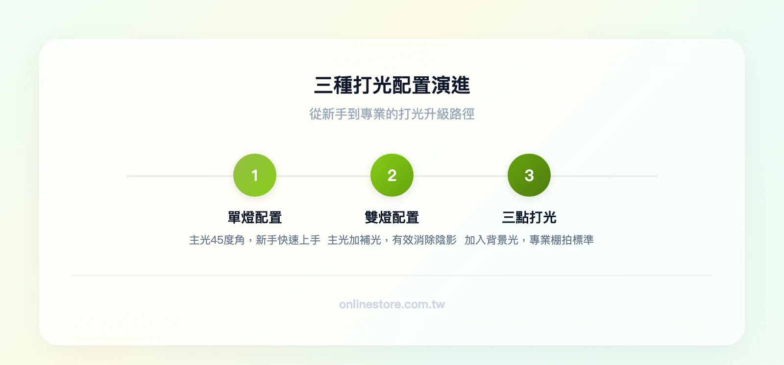 三種打光配置演進：單燈配置（主光45度角）→ 雙燈配置（主光+補光消除陰影）→ 三點打光（主光+補光+背景光，專業標準）