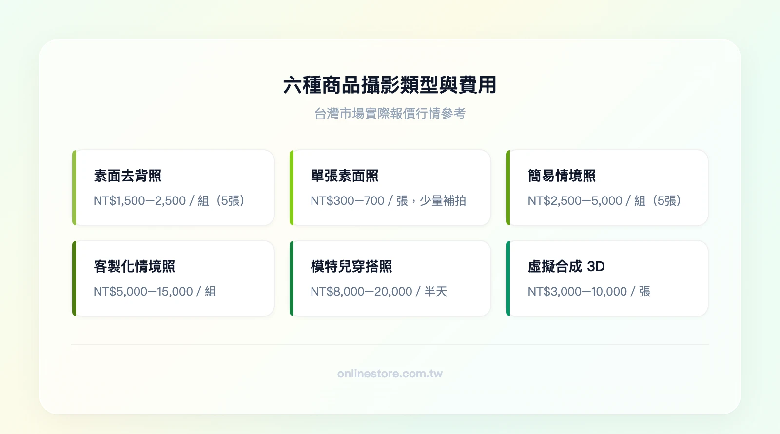 六種商品攝影類型與費用：素面去背照（NT$1,500-2,500/組）、單張素面照（NT$300-700）、簡易情境照（NT$2,500-5,000/組）、客製化情境照（NT$5,000-15,000/組）、模特兒穿搭照（NT$8,000-20,00