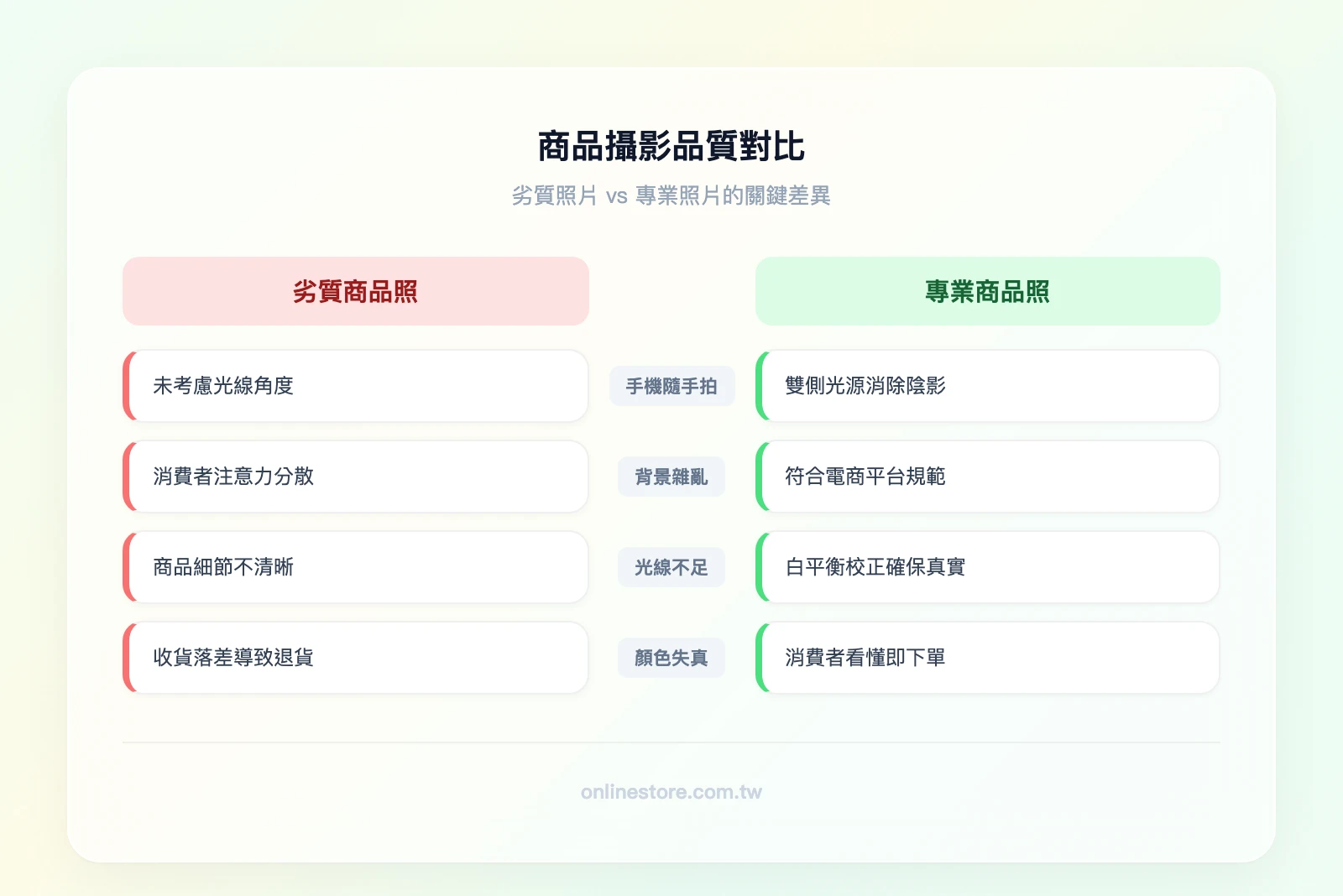 商品攝影品質對比——左欄「劣質商品照」：手機隨手拍、背景雜亂、光線不足、顏色失真；右欄「專業商品照」：打光均勻、白色背景、色彩準確、細節清晰