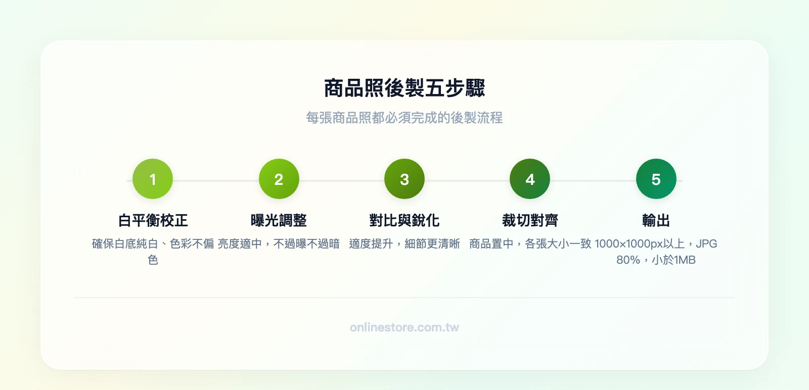 商品照後製五步驟流程：白平衡校正→曝光調整→對比與銳化→裁切對齊→輸出（1000×1000px以上、JPG品質80%、檔案小於1MB）