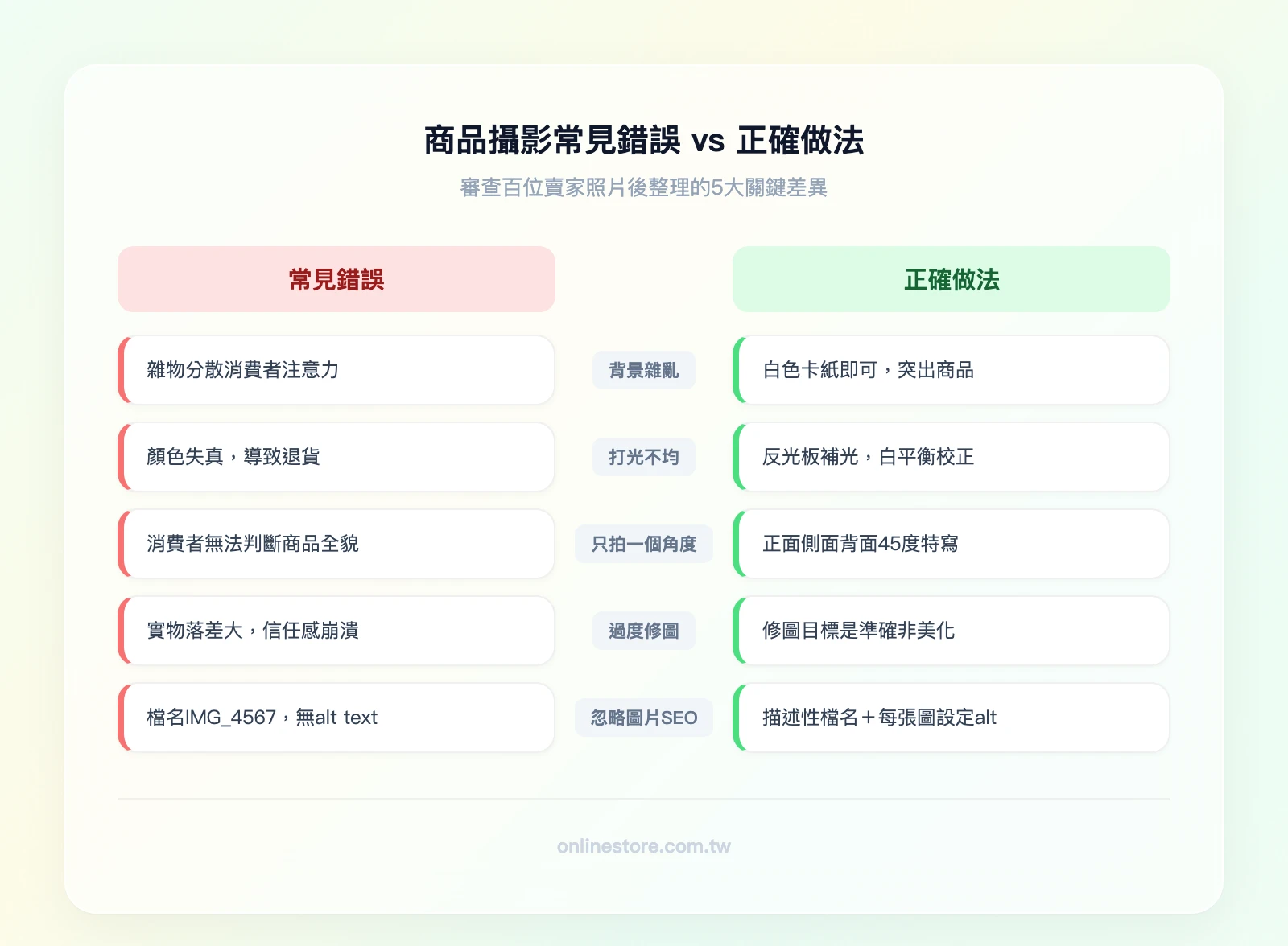 商品攝影常見錯誤vs正確做法——左欄「錯誤」：背景雜亂、打光不均、只拍一個角度、過度修圖、忽略圖片SEO；右欄「正確」：純色背景、雙側均勻打光、至少5個角度、還原肉眼所見、設定alt text與描述性檔名