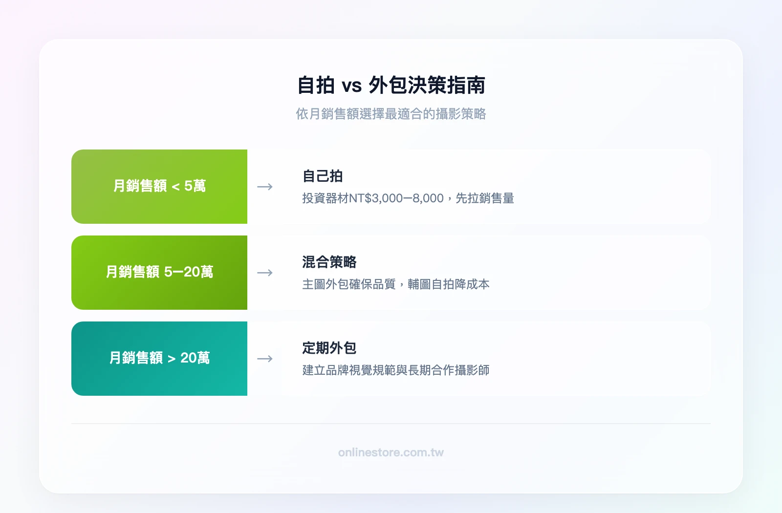 自拍vs外包決策指南——月銷售額小於NT$50,000→自己拍（投資NT$3,000-8,000器材）；月銷售額NT$50,000-200,000→混合策略（主圖外包+輔圖自拍）；月銷售額大於NT$200,000→定期外包（建立品牌視覺一致性）