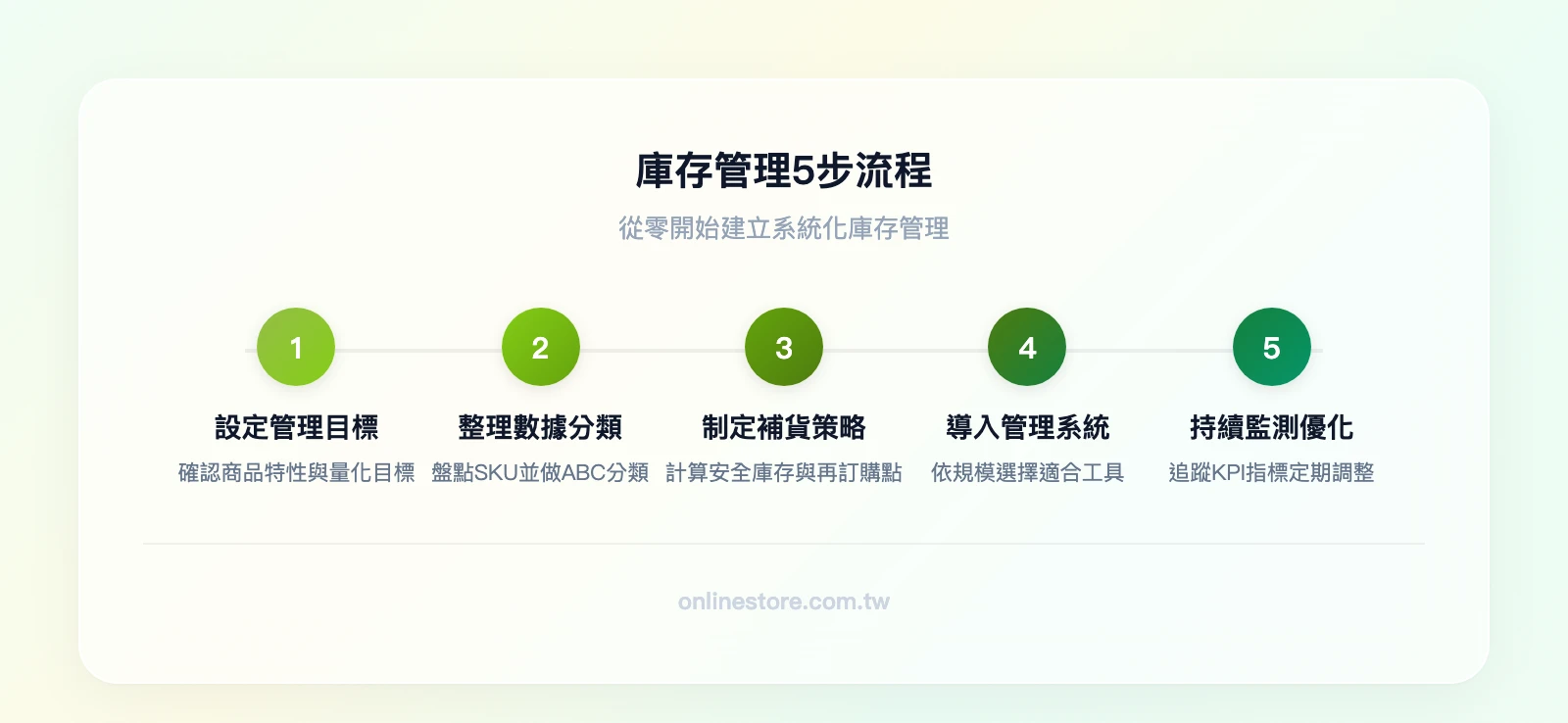 庫存管理5步流程：第1步設定管理目標→第2步整理庫存數據與ABC分類→第3步制定補貨策略與安全庫存→第4步導入庫存管理系統→第5步持續監測與優化
