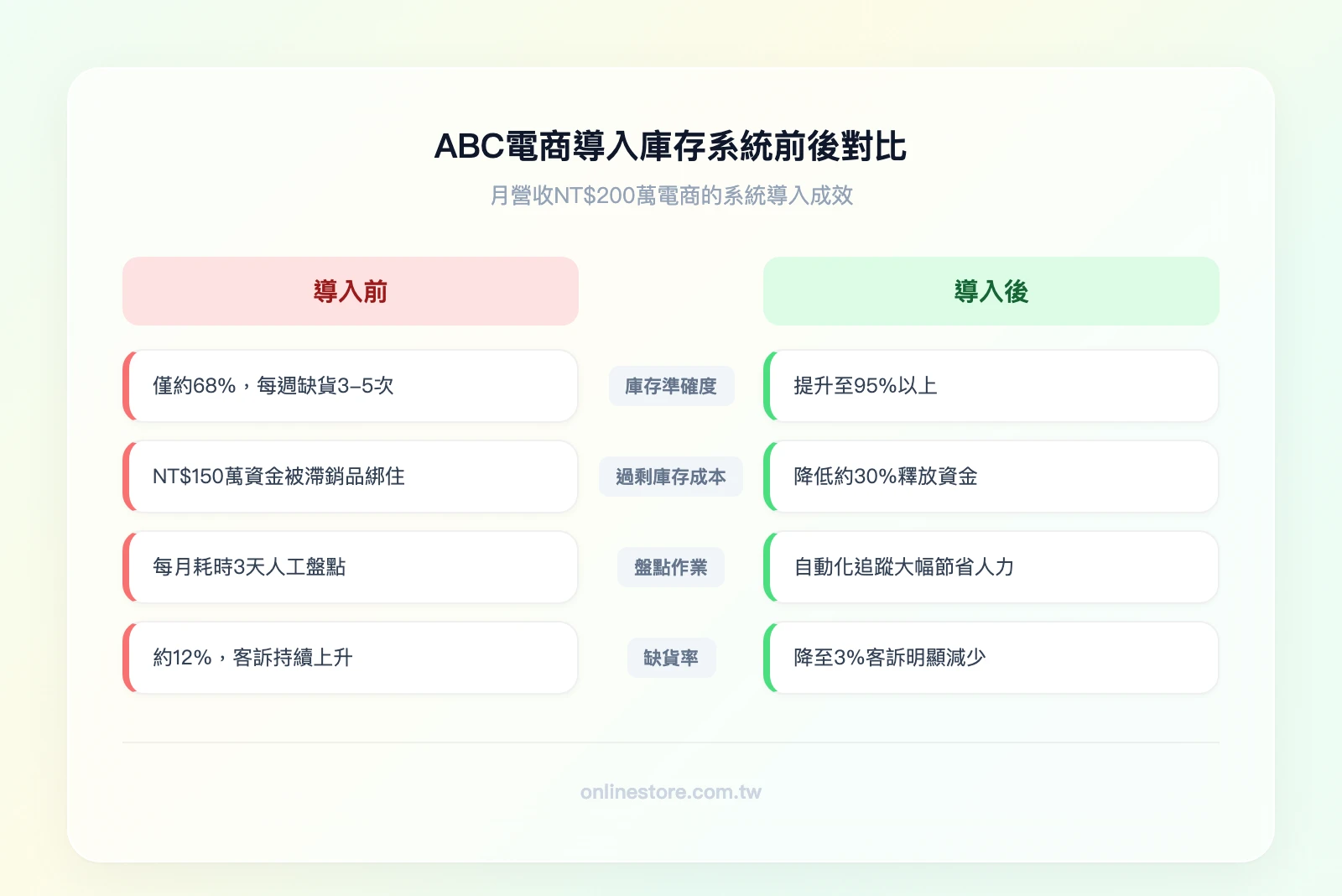 ABC電商導入庫存系統前後對比：導入前—庫存準確度68%、過剩庫存成本高、手動盤點耗時、缺貨率12%；導入後—庫存準確度95%、過剩庫存成本降低30%、自動化追蹤、缺貨率3%