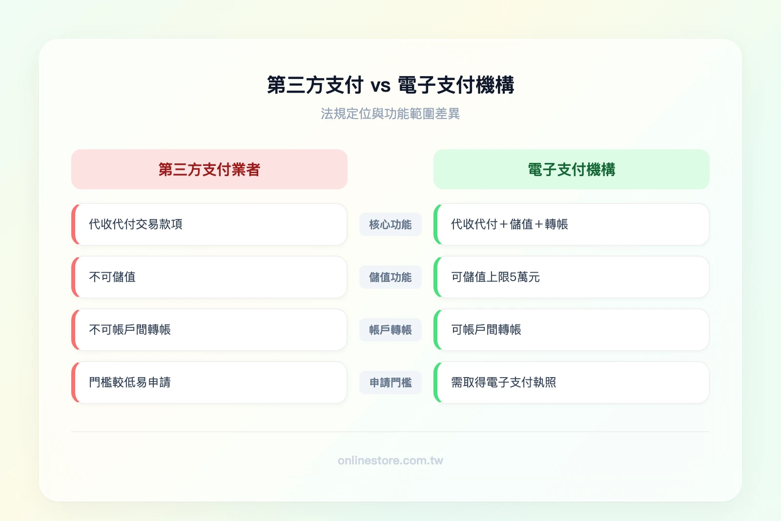 第三方支付業者 vs 電子支付機構比較——左欄第三方支付：代收代付、無儲值、無轉帳、申請門檻低；右欄電子支付：代收代付加儲值加轉帳、需執照、監管更嚴格