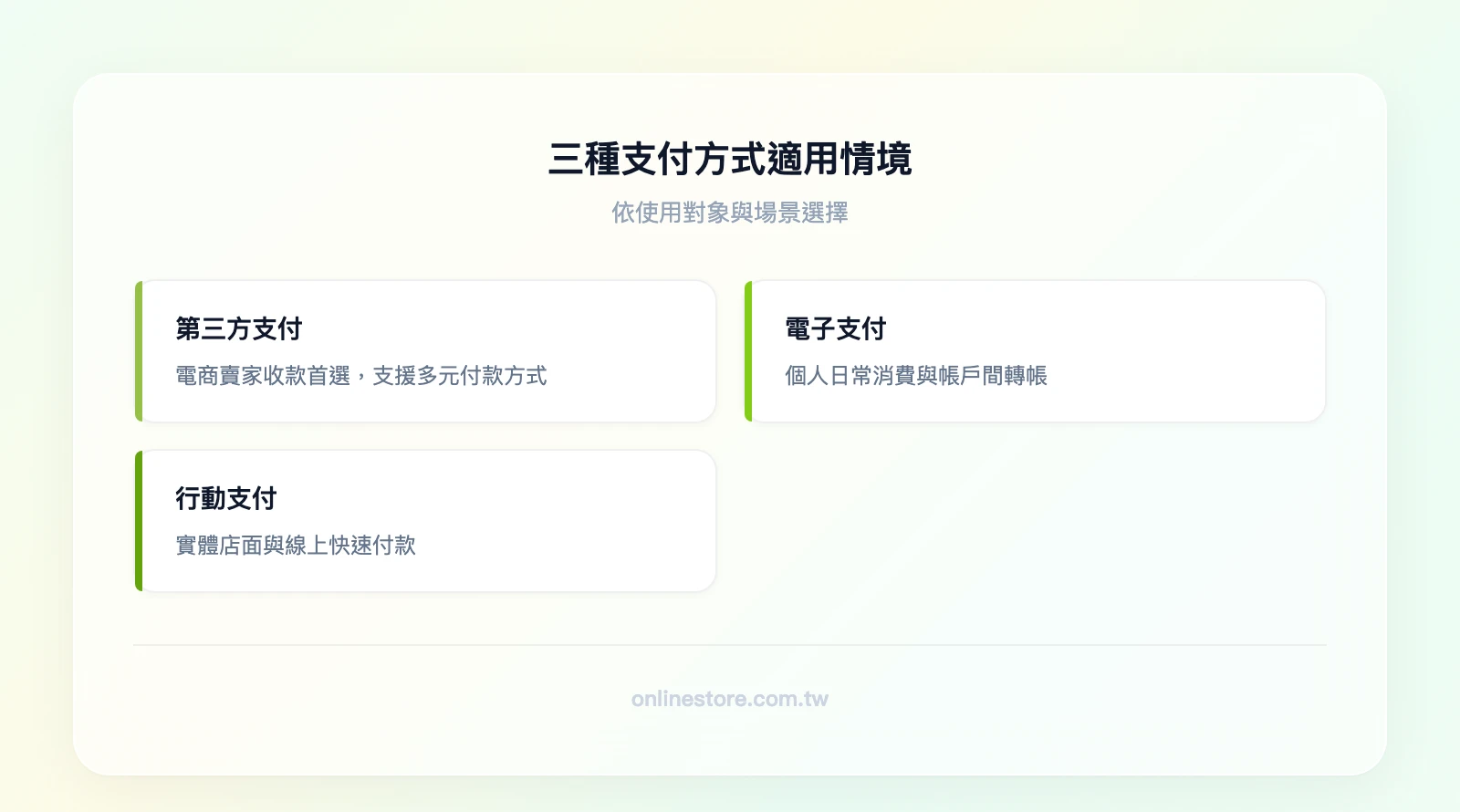三種支付方式適用情境：第三方支付適合電商收款、電子支付適合個人日常消費轉帳、行動支付適合實體店面快速付款