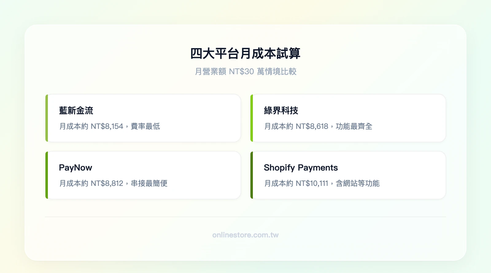 四大平台月成本試算結果（月營業額 NT$30 萬情境）：Shopify Payments 約 NT$10,111、綠界約 NT$8,618、藍新約 NT$8,154、PayNow 約 NT$8,812