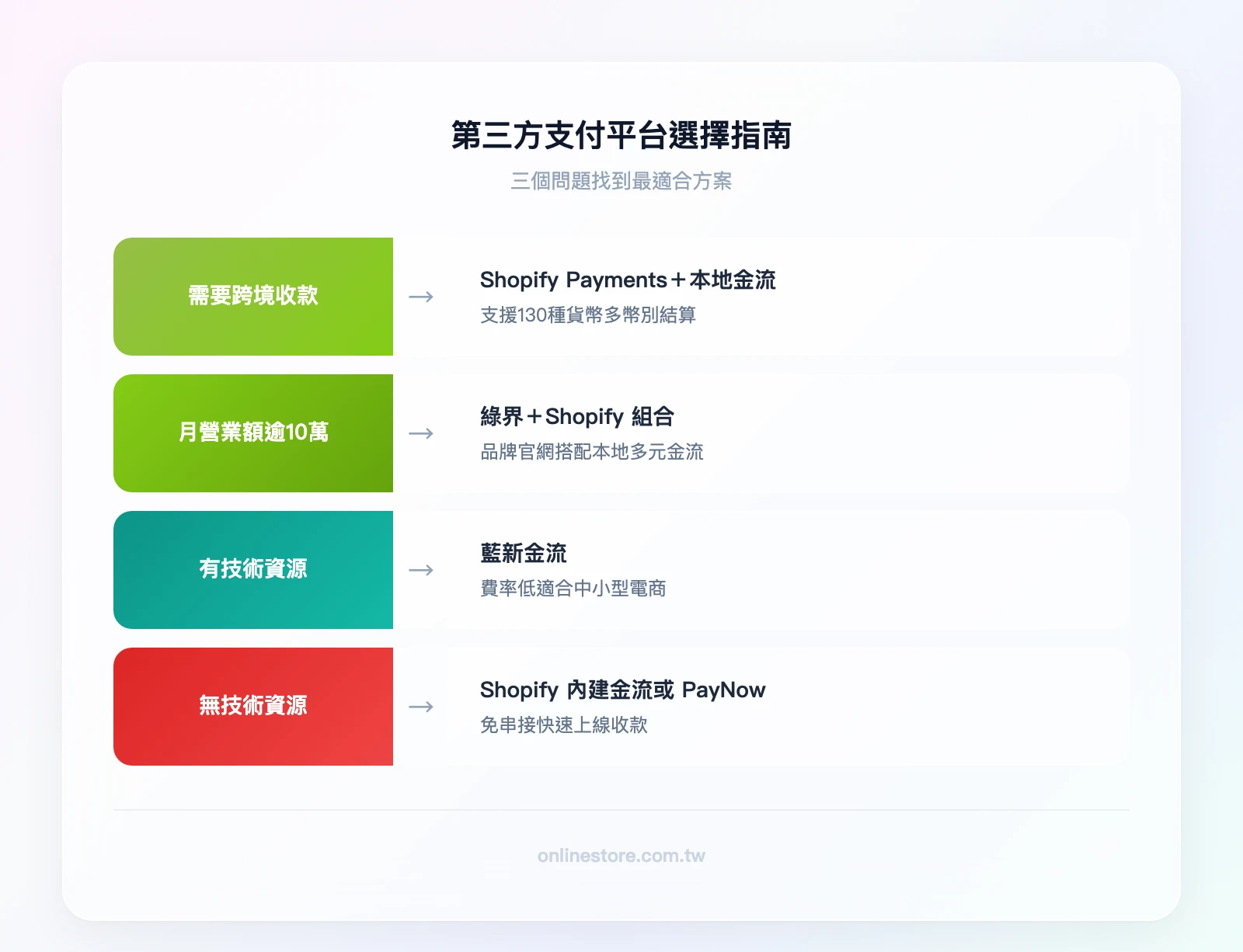 第三方支付選擇決策流程——問題一：是否需要跨境收款？是→Shopify Payments＋本地金流；否→問題二：月營業額是否超過 NT$10 萬？是→綠界＋Shopify 組合；否→問題三：是否有技術資源？是→藍新金流；否→Shopify 內建金流或