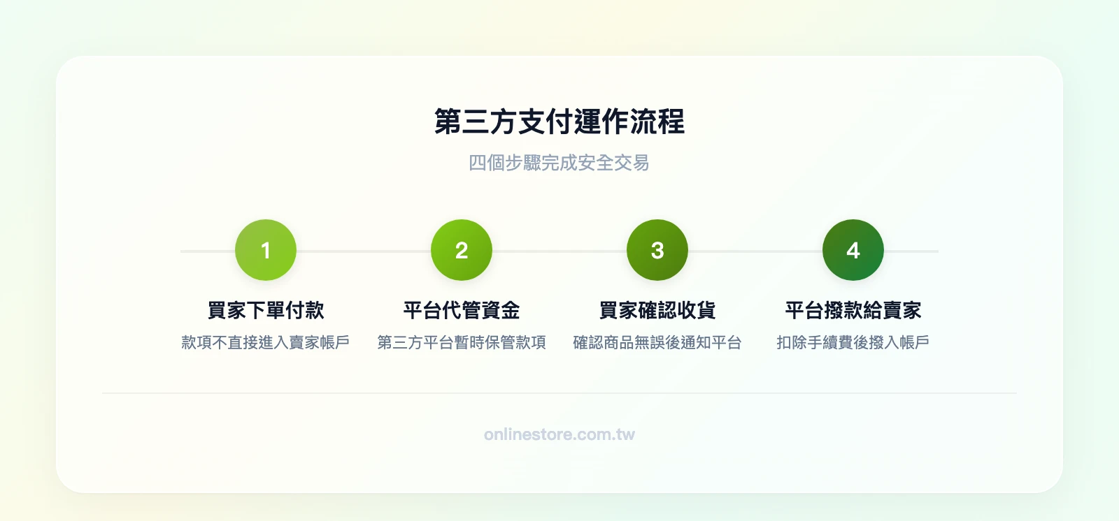 第三方支付運作流程四步驟：買家下單付款、款項進入第三方平台代管、買家確認收貨、平台撥款給賣家
