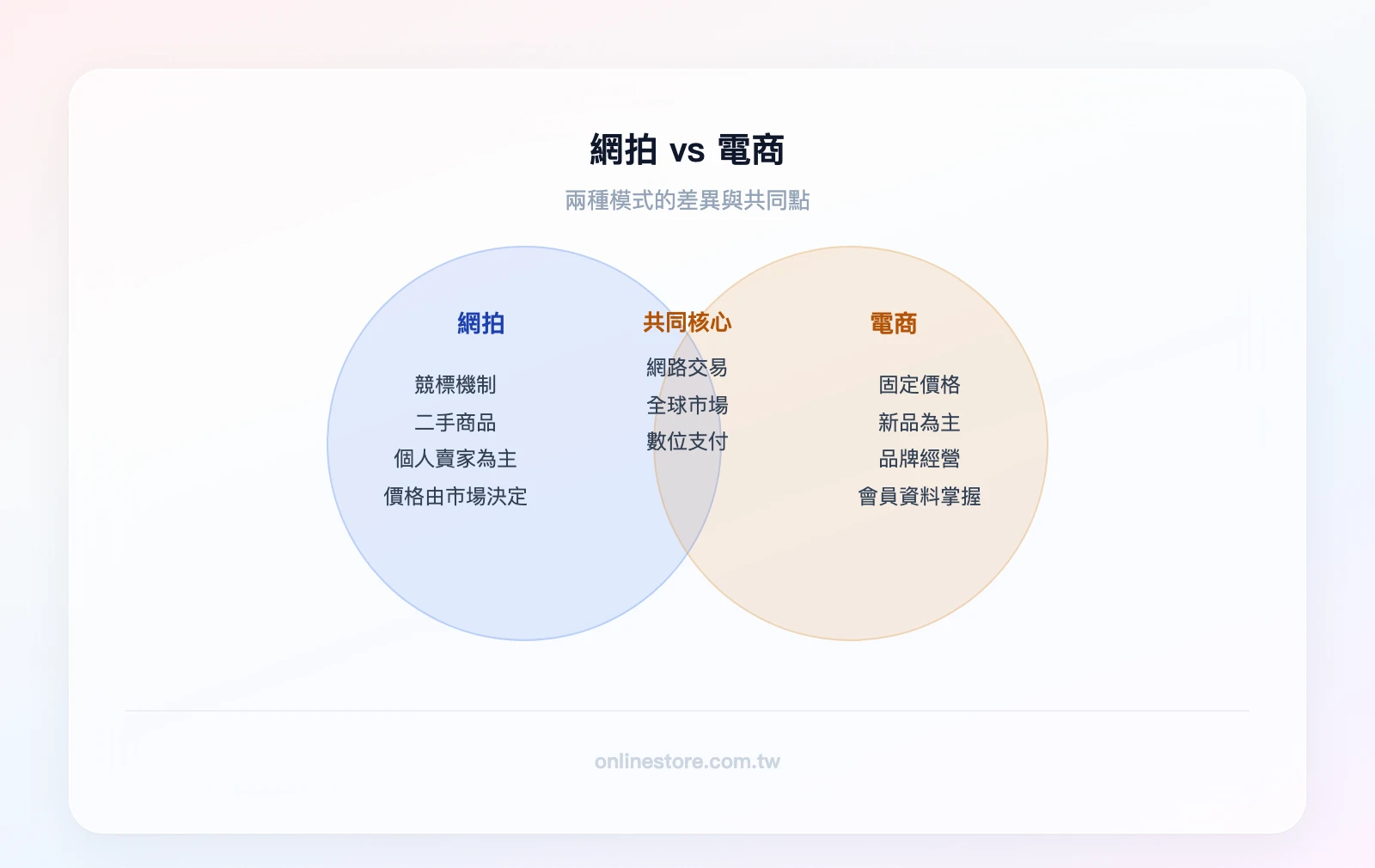 網拍vs電商：網拍（競標機制、二手商品、個人賣家為主）vs 電商（固定價格、新品為主、品牌經營），重疊區域：網路交易、全球市場、數位支付