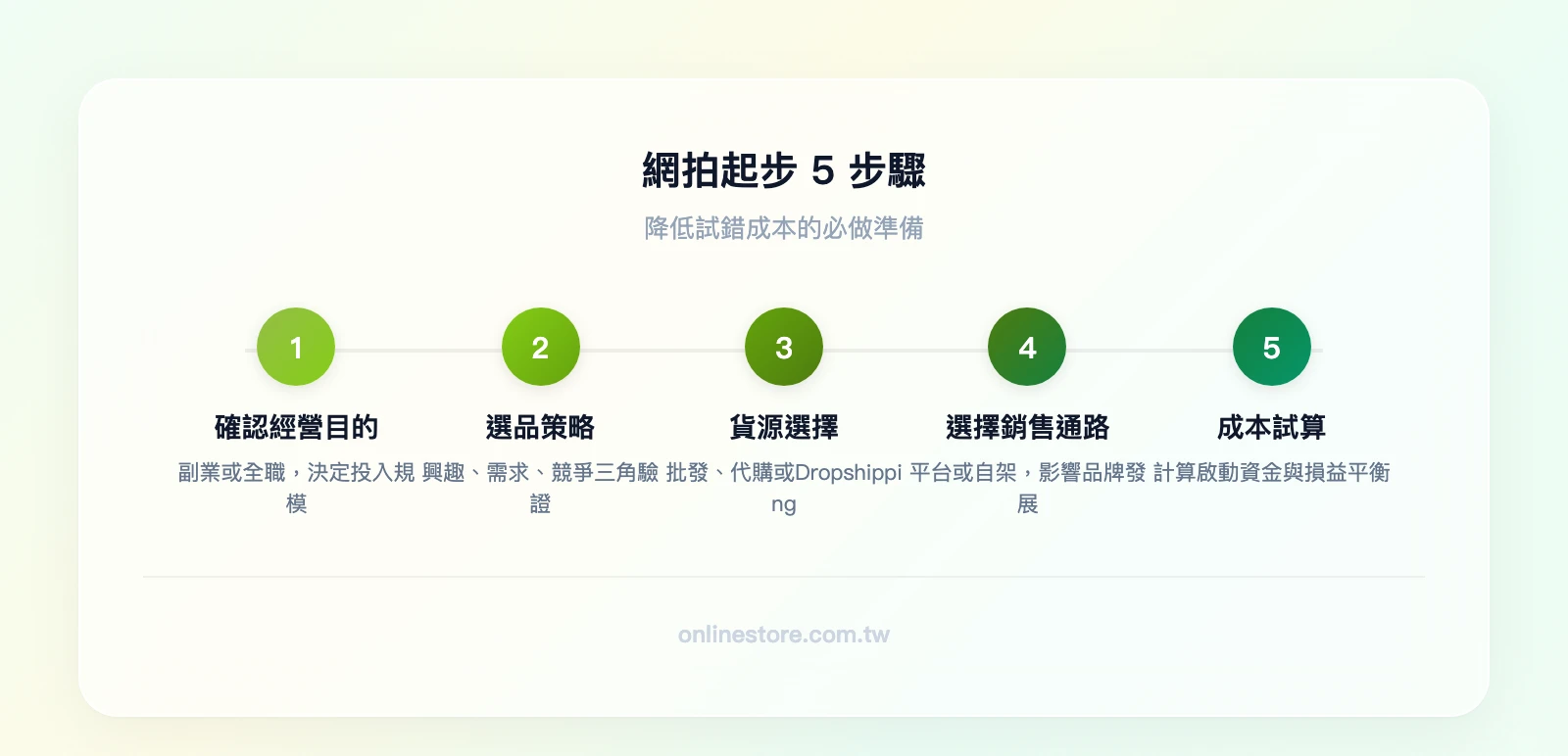 網拍起步5步驟：確認經營目的→選品策略→貨源選擇→選擇銷售通路→成本試算