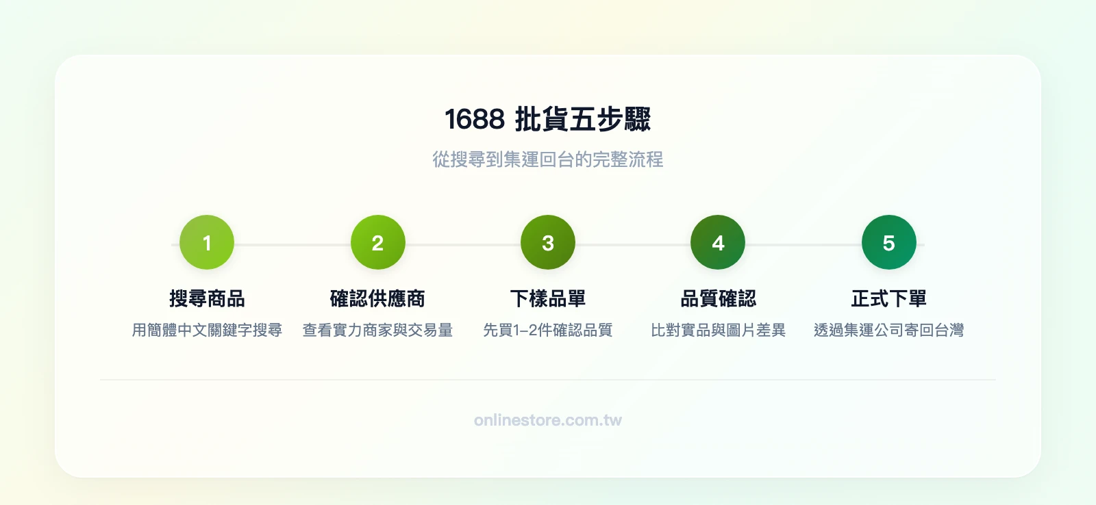 1688 批貨流程五步驟：搜尋商品→確認供應商資質→下樣品單→品質確認→正式下單並集運回台