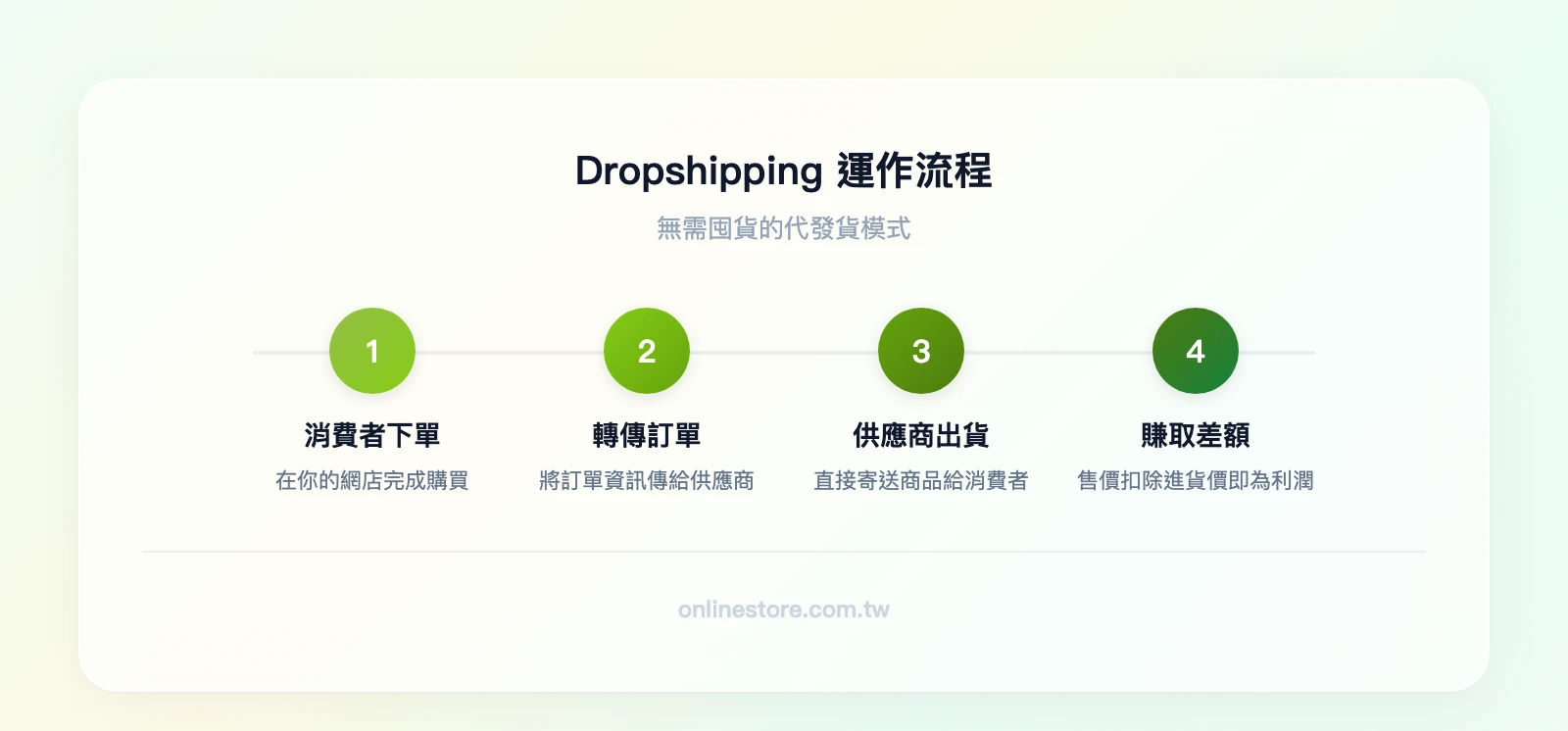 Dropshipping 運作流程：消費者在你的網店下單→你將訂單資訊傳給供應商→供應商直接出貨給消費者→你賺取售價與進貨價的差額