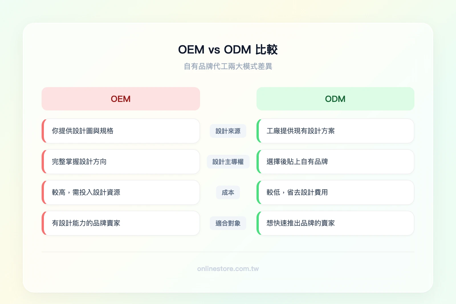 OEM vs ODM 比較：OEM——你提供設計、工廠代工生產、設計主導權高、成本較高、適合有設計能力的品牌；ODM——工廠提供設計、你選擇並貼牌、設計主導權低、成本較低、適合想快速推出品牌的賣家