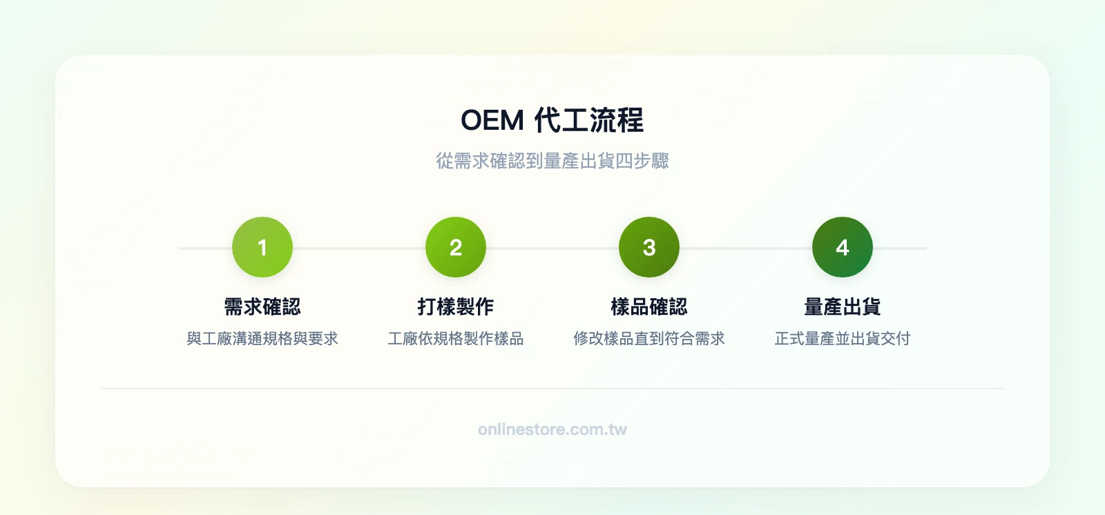 OEM 代工流程四步驟：需求確認與規格溝通→打樣製作→樣品修改確認→正式量產出貨