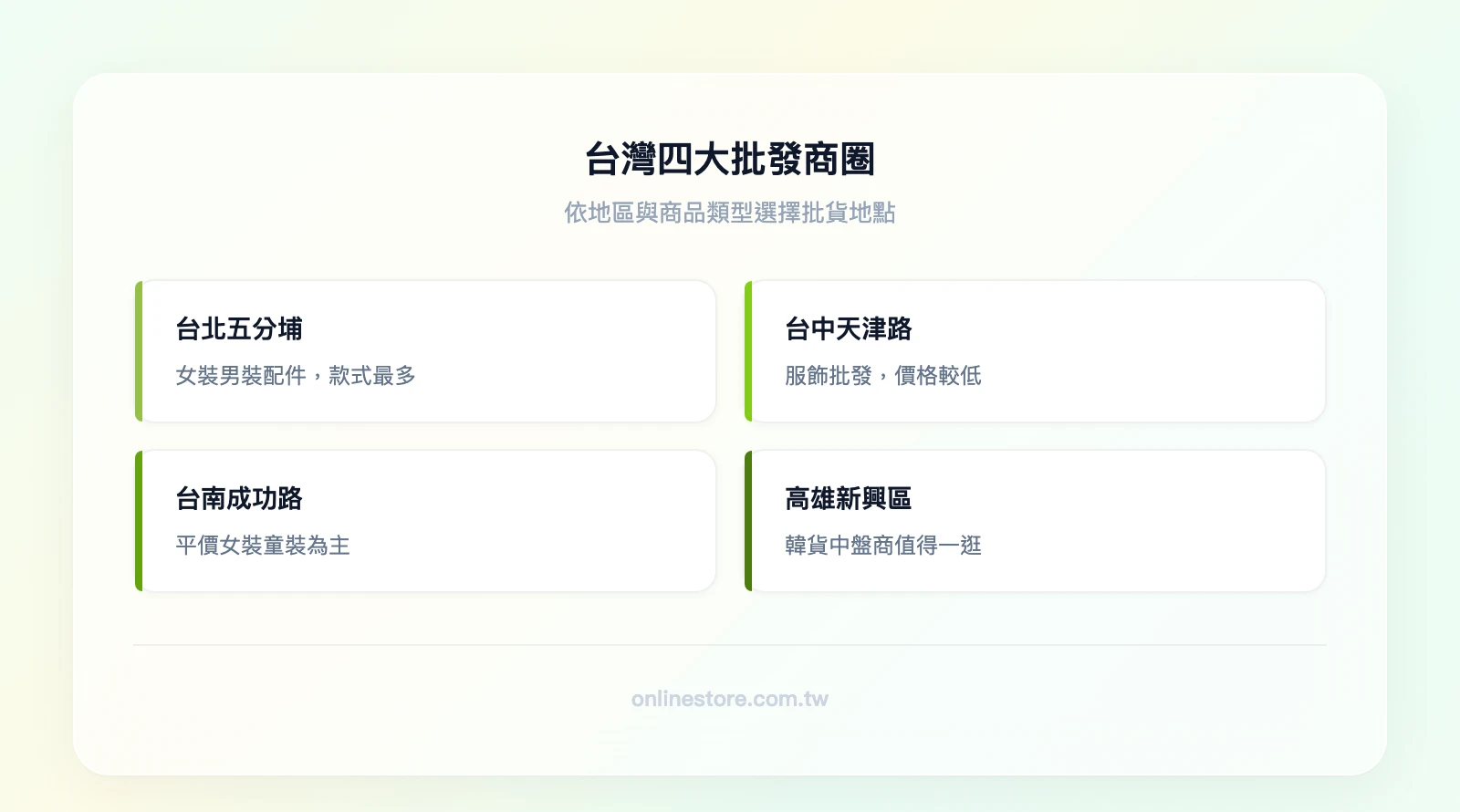 台灣四大批發商圈：台北五分埔（女裝男裝配件，款式最多）、台中天津路（服飾批發，價格較低）、台南成功路（平價女裝童裝）、高雄新興區（韓貨中盤商）