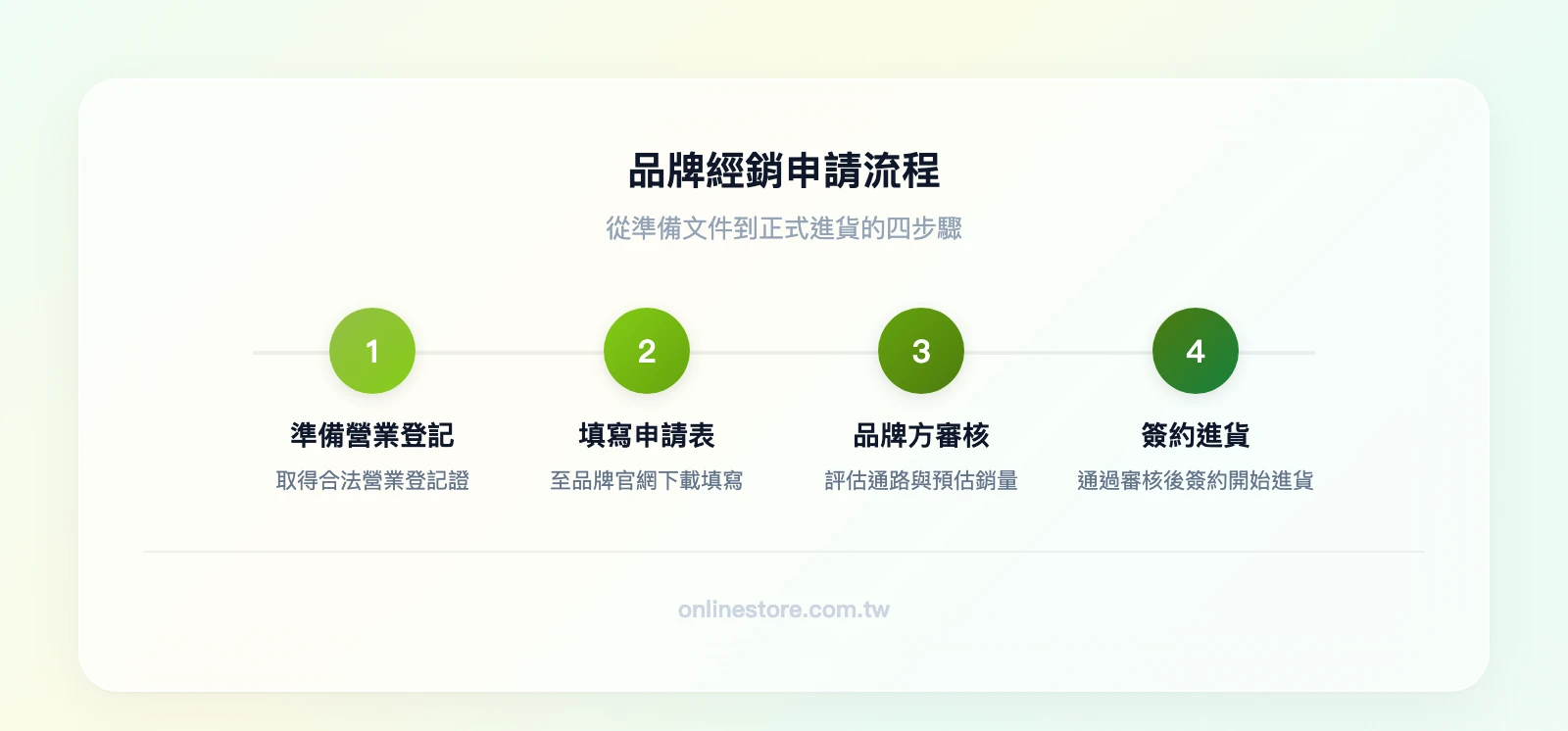 品牌經銷申請流程四步驟：準備營業登記→填寫經銷申請表→品牌方審核→簽約並開始進貨