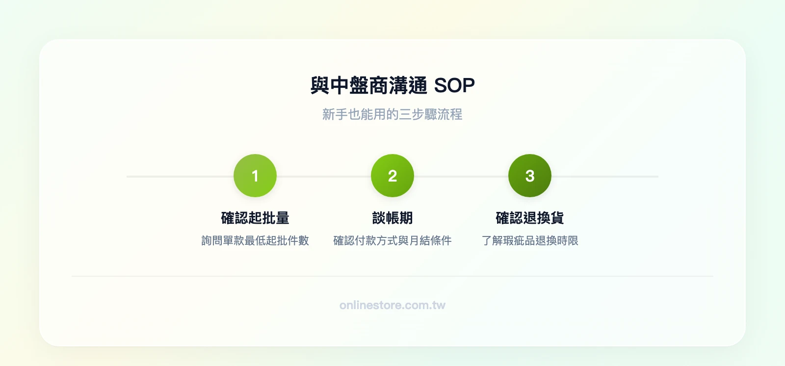 與中盤商溝通 SOP 三步驟：第一步確認最低起批量→第二步談帳期與付款方式→第三步確認退換貨條件