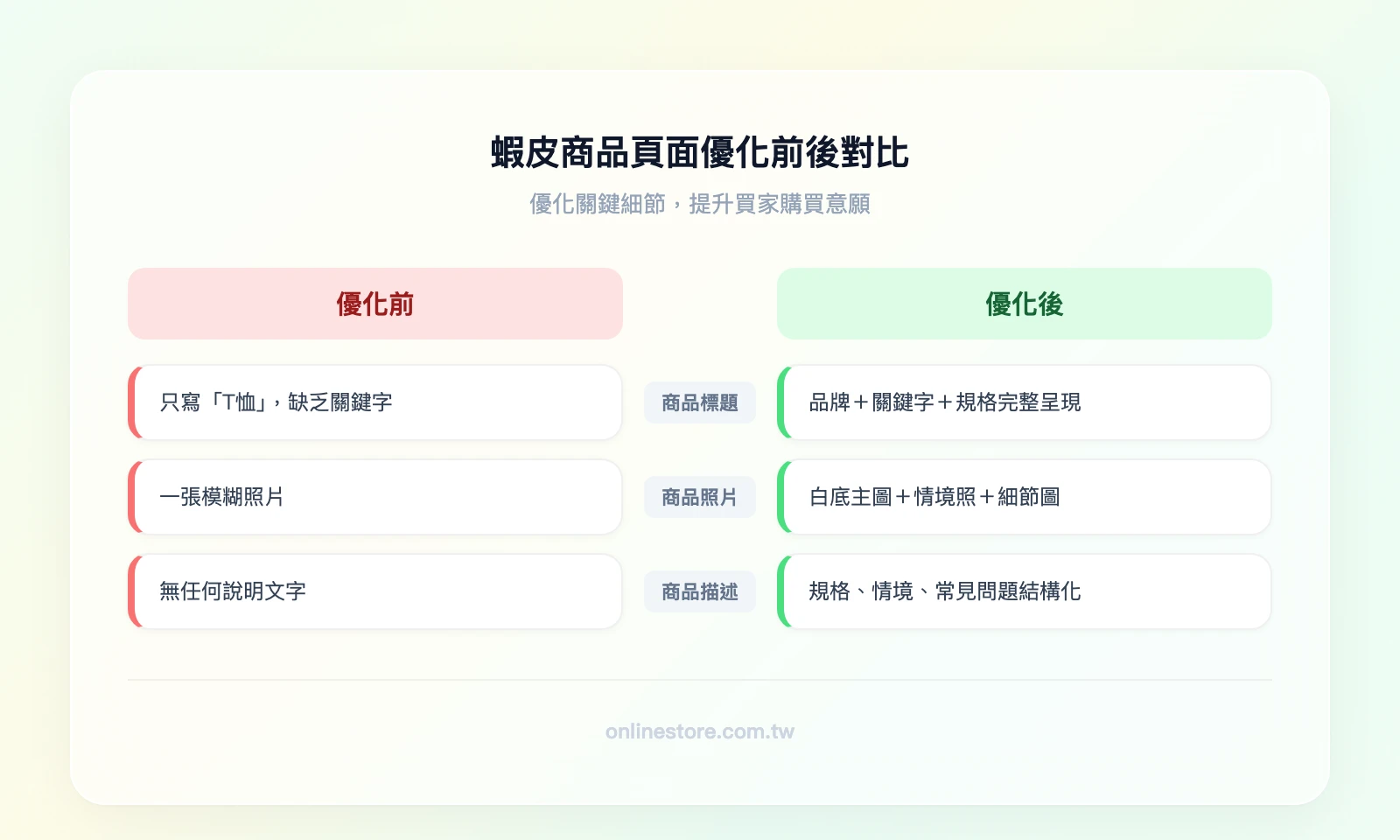 蝦皮商品頁面優化前後對比——優化前：標題只寫「T恤」、一張模糊照片、無商品描述；優化後：標題含品牌+關鍵字+規格、白底主圖+情境照+細節圖、結構化商品描述