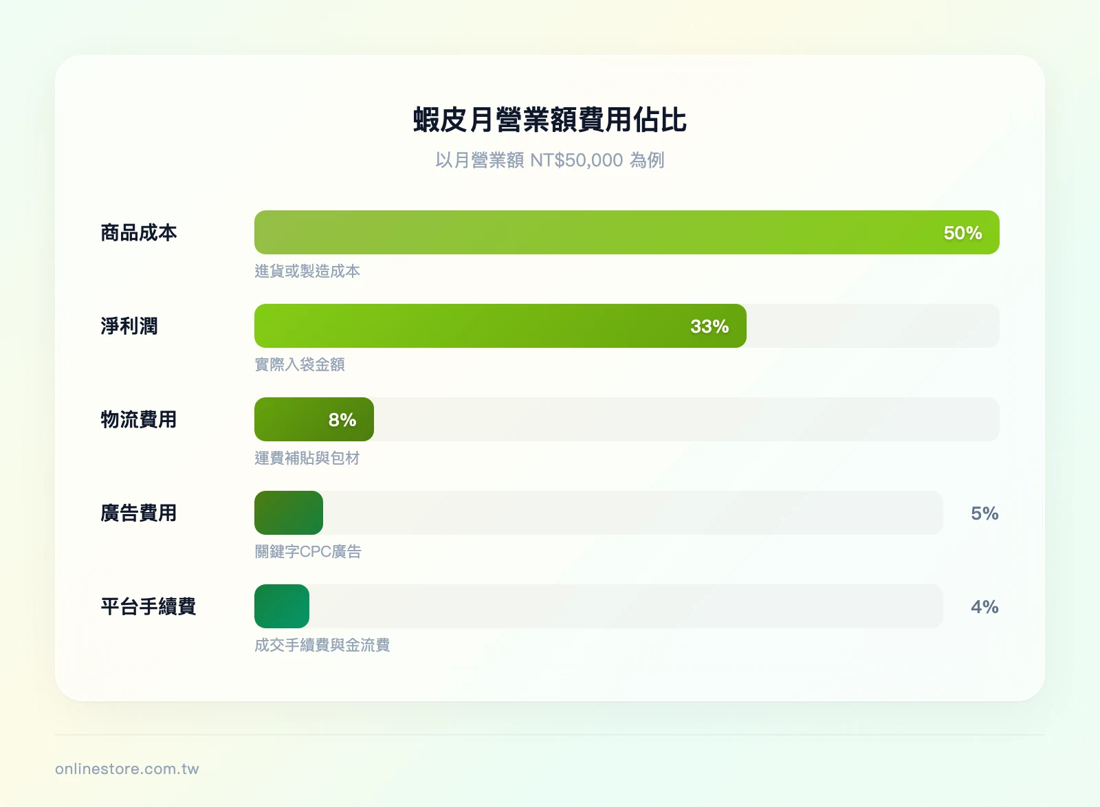 蝦皮月營業額 NT$50,000 的費用佔比：商品成本 50%、平台手續費 4%、物流費用 8%、廣告費用 5%、淨利潤 33%