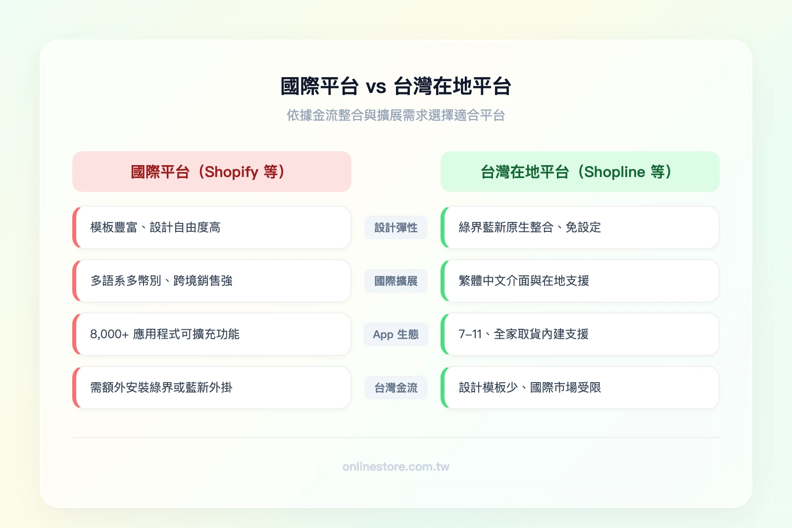 國際平台vs台灣在地平台比較：國際平台（Shopify等）優勢為設計彈性高、國際擴展強、App生態豐富，劣勢為台灣金流需額外設定；台灣在地平台（Shopline等）優勢為金流物流原生整合、中文客服、超商取貨內建，劣勢為設計模板少、國際擴展受限