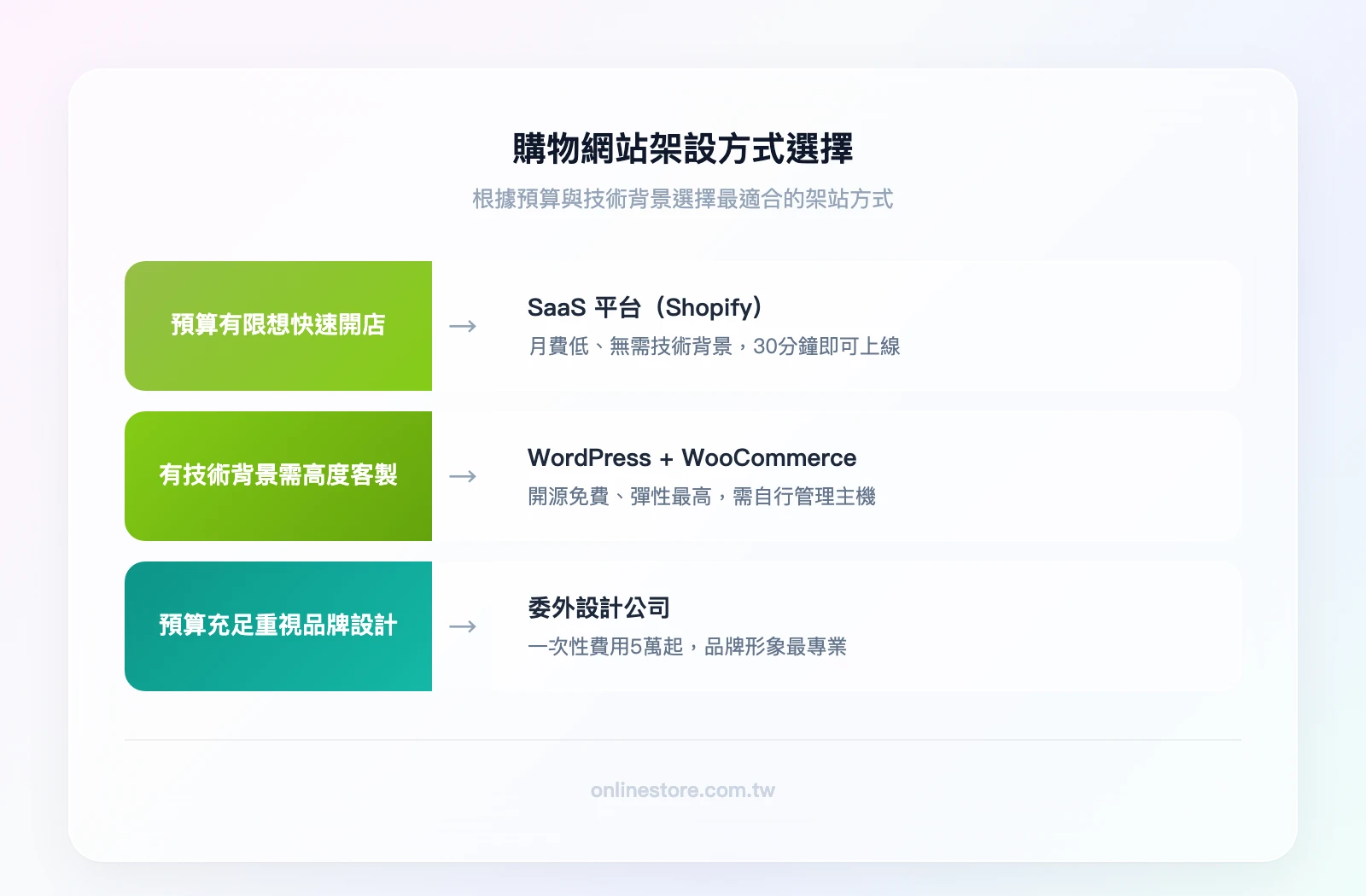 購物網站架設方式選擇：預算有限且想快速開店→SaaS平台（Shopify）、有技術背景且需高度客製→WordPress+WooCommerce、預算充足且重視品牌設計→委外設計公司