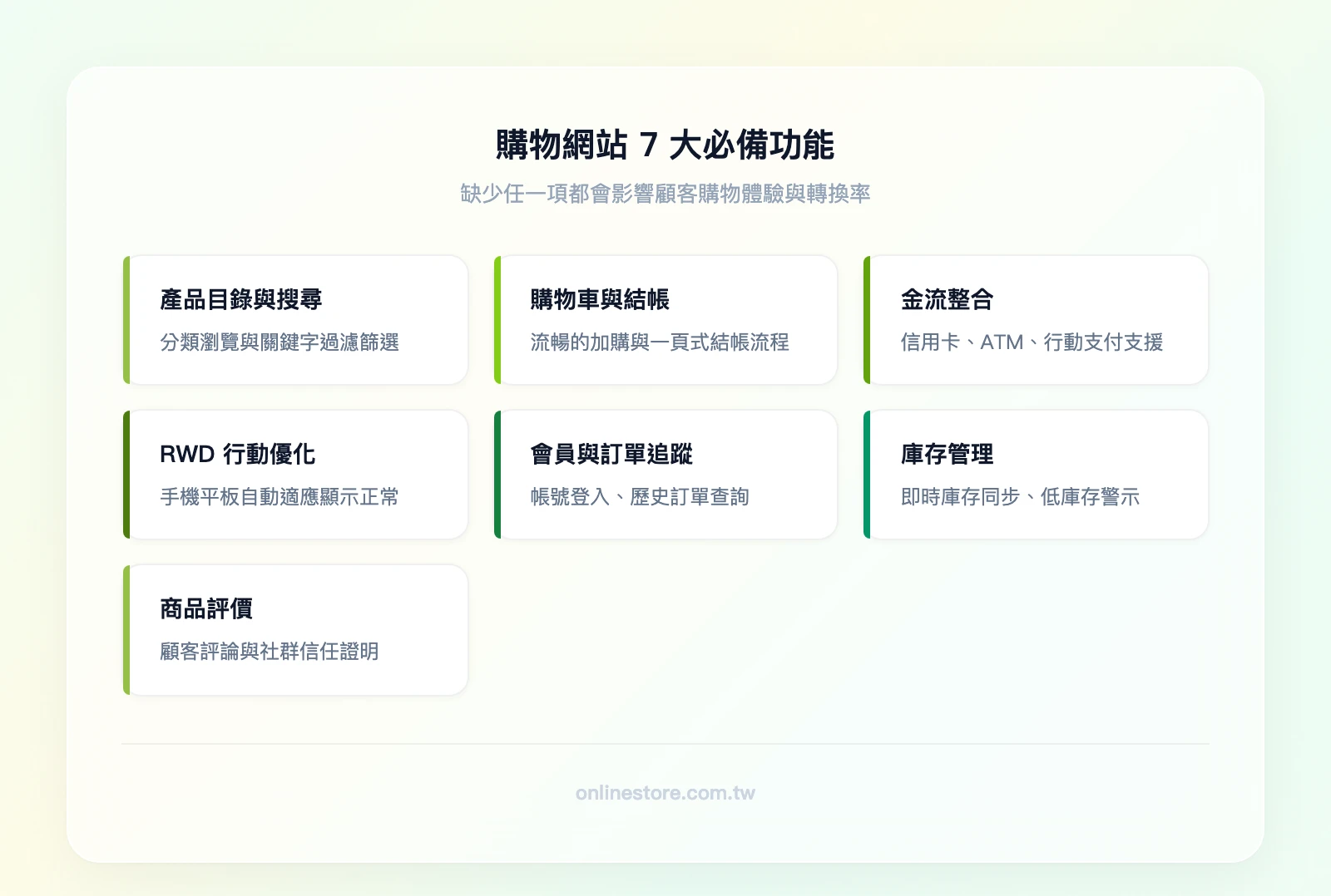 購物網站7大必備功能：產品目錄與搜尋過濾、購物車與結帳系統、金流整合（信用卡/ATM/行動支付）、RWD行動裝置優化、會員系統與訂單追蹤、庫存管理、商品評價與社群證明