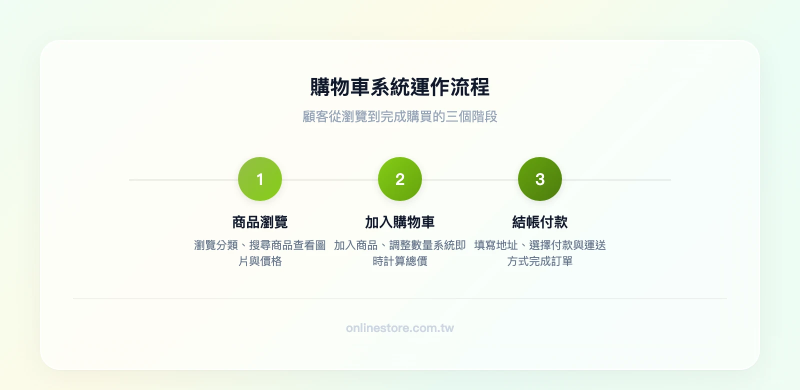 購物車系統運作流程三階段：商品瀏覽與搜尋→加入購物車並管理數量→選擇付款與運送方式完成結帳