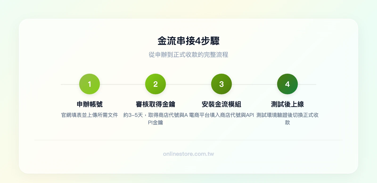 金流串接4步驟：申辦帳號（提交文件）→審核通過取得API金鑰（3-5天）→電商平台安裝金流模組（填入商店代號+API）→測試驗證後正式上線