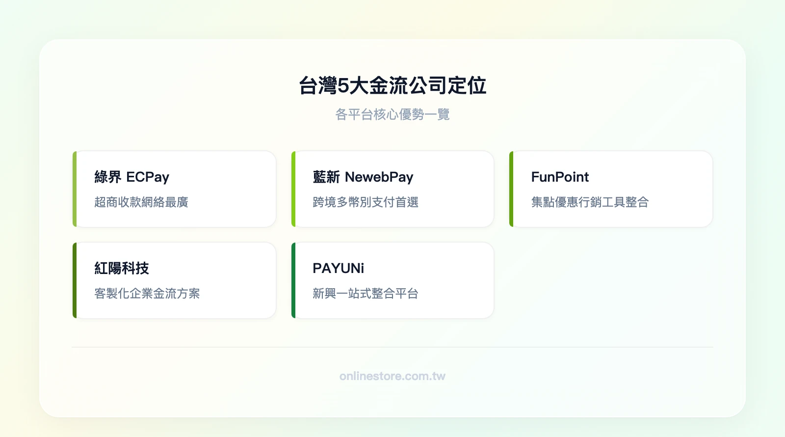 台灣5大金流公司定位：綠界ECPay（超商收款最廣）、藍新NewebPay（跨境支付首選）、FunPoint（行銷工具整合）、紅陽科技（客製化方案）、PAYUNi（新興整合平台）