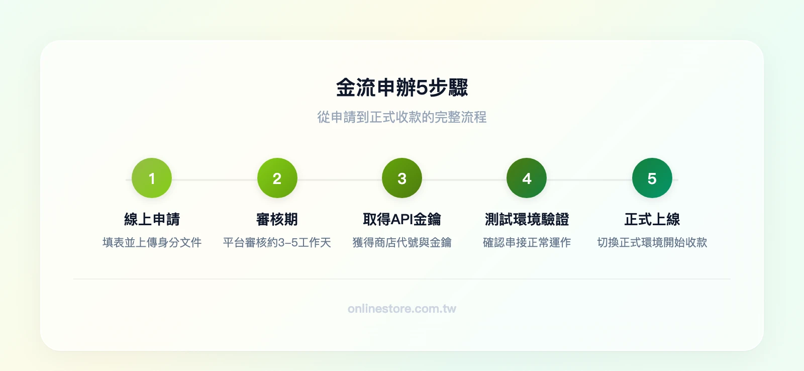 金流申辦5步驟：線上申請（填表+上傳文件）→審核期（3-5工作天）→取得API金鑰→測試環境驗證→正式上線收款