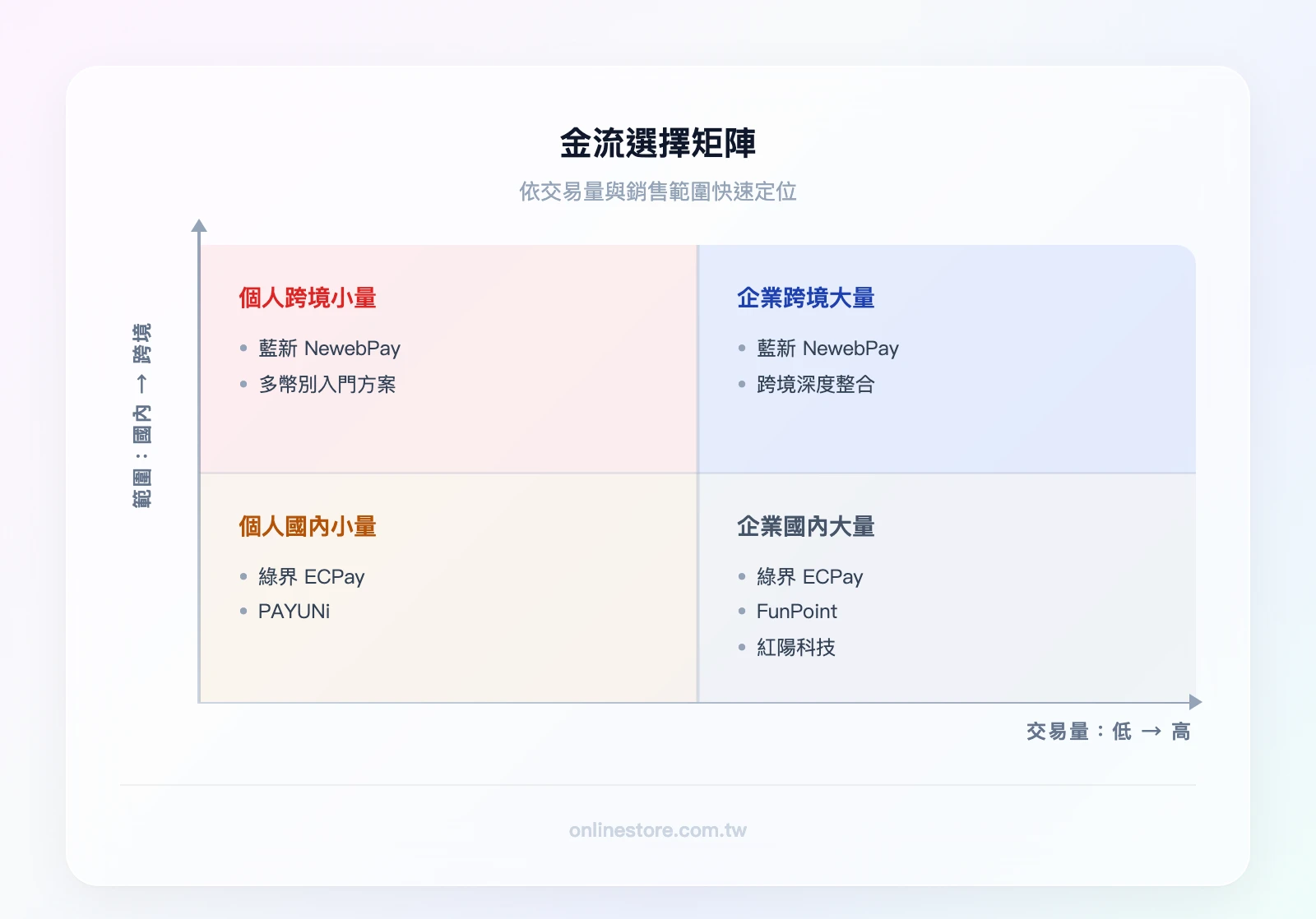 金流選擇矩陣（橫軸：交易量低→高，縱軸：國內→跨境）：左下-個人/國內小量→綠界/PAYUNi、右下-企業/國內大量→綠界/FunPoint/紅陽、左上-個人/跨境小量→藍新、右上-企業/跨境大量→藍新