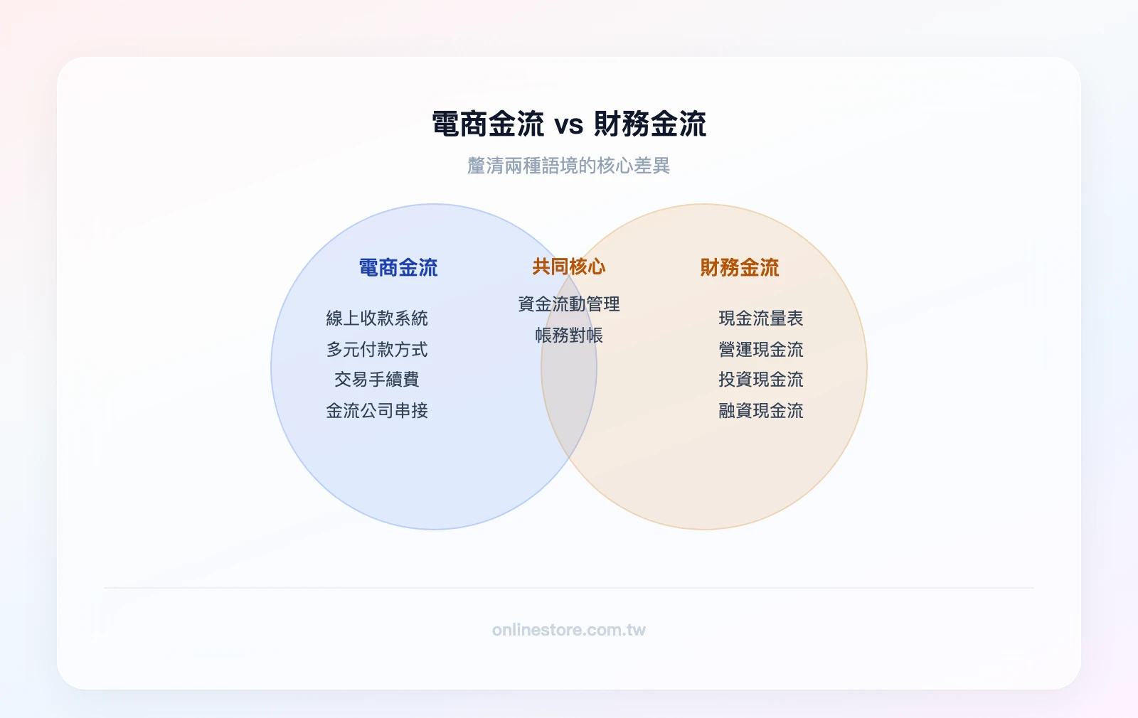 電商金流vs財務金流：電商金流（收款系統、付款方式、交易手續費）、財務金流（現金流量表、營運/投資/融資）、重疊區域（資金流動管理、帳務對帳）