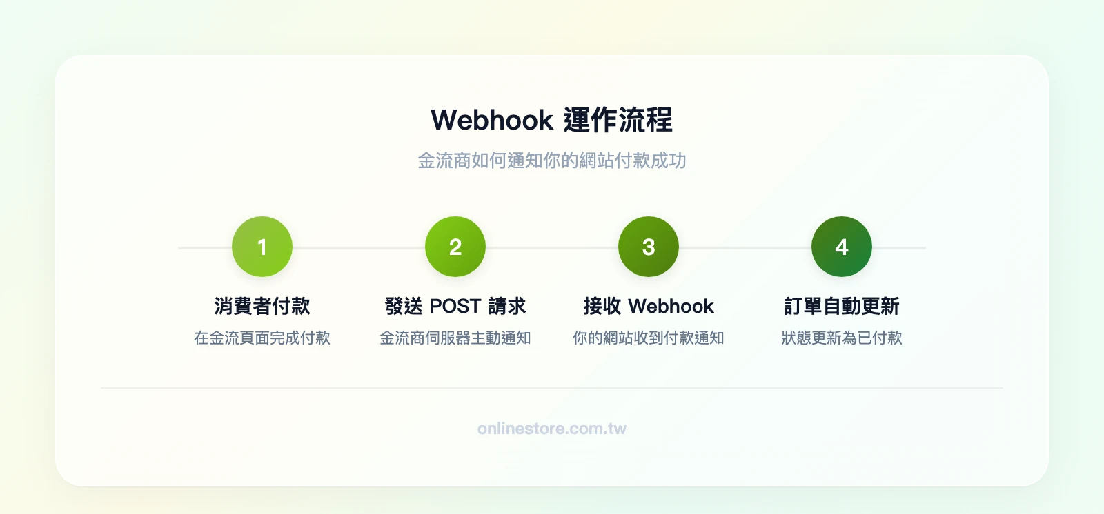 Webhook 運作流程四步驟：消費者完成付款、金流商伺服器發送 POST 請求、你的網站接收 Webhook 通知、訂單狀態自動更新為已付款