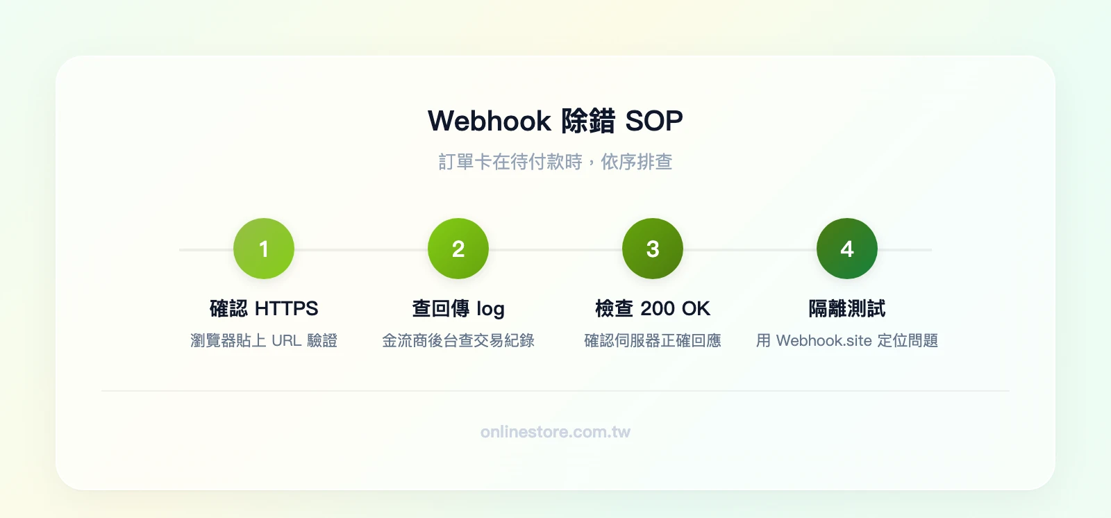 Webhook 除錯 SOP 四步驟：確認 URL 為 HTTPS、查看金流商回傳 log、檢查伺服器 200 OK 回應、使用 Webhook.site 或 RequestBin 隔離測試
