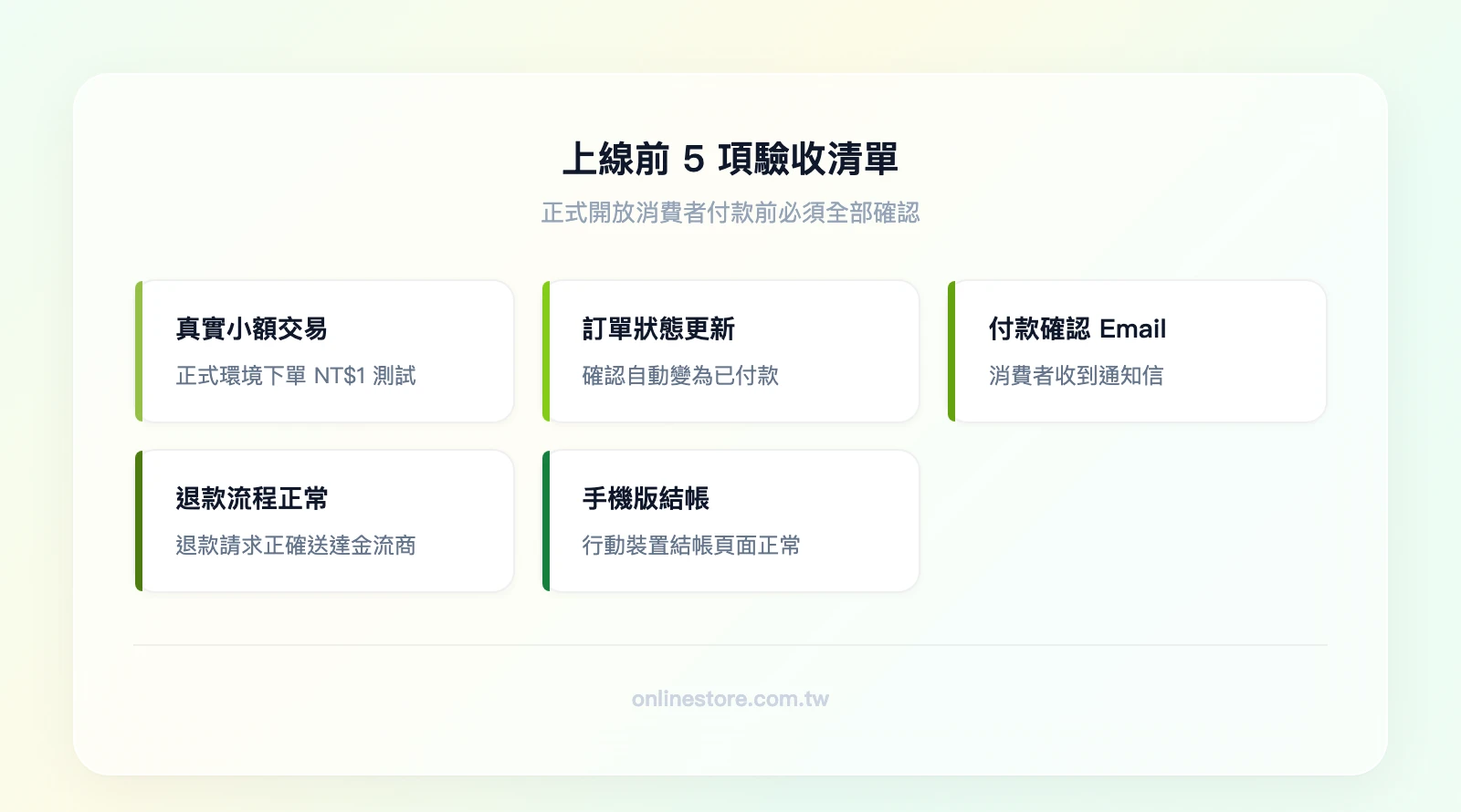 上線前 5 項驗收：真實小額交易測試、訂單狀態自動更新、付款確認 Email 發送、退款流程正常、手機版結帳頁面正常