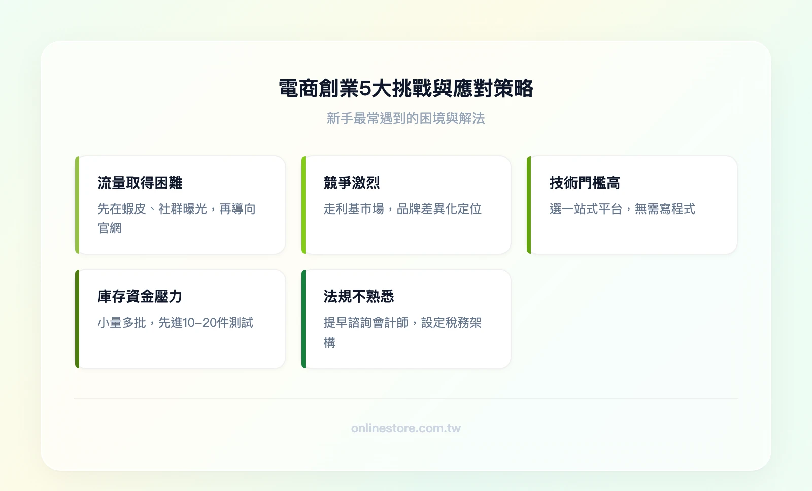 電商創業5大挑戰與應對策略：流量取得困難→社群引流、競爭激烈→利基定位、技術門檻→一站式平台、庫存壓力→小量測試、法規不熟→提前諮詢
