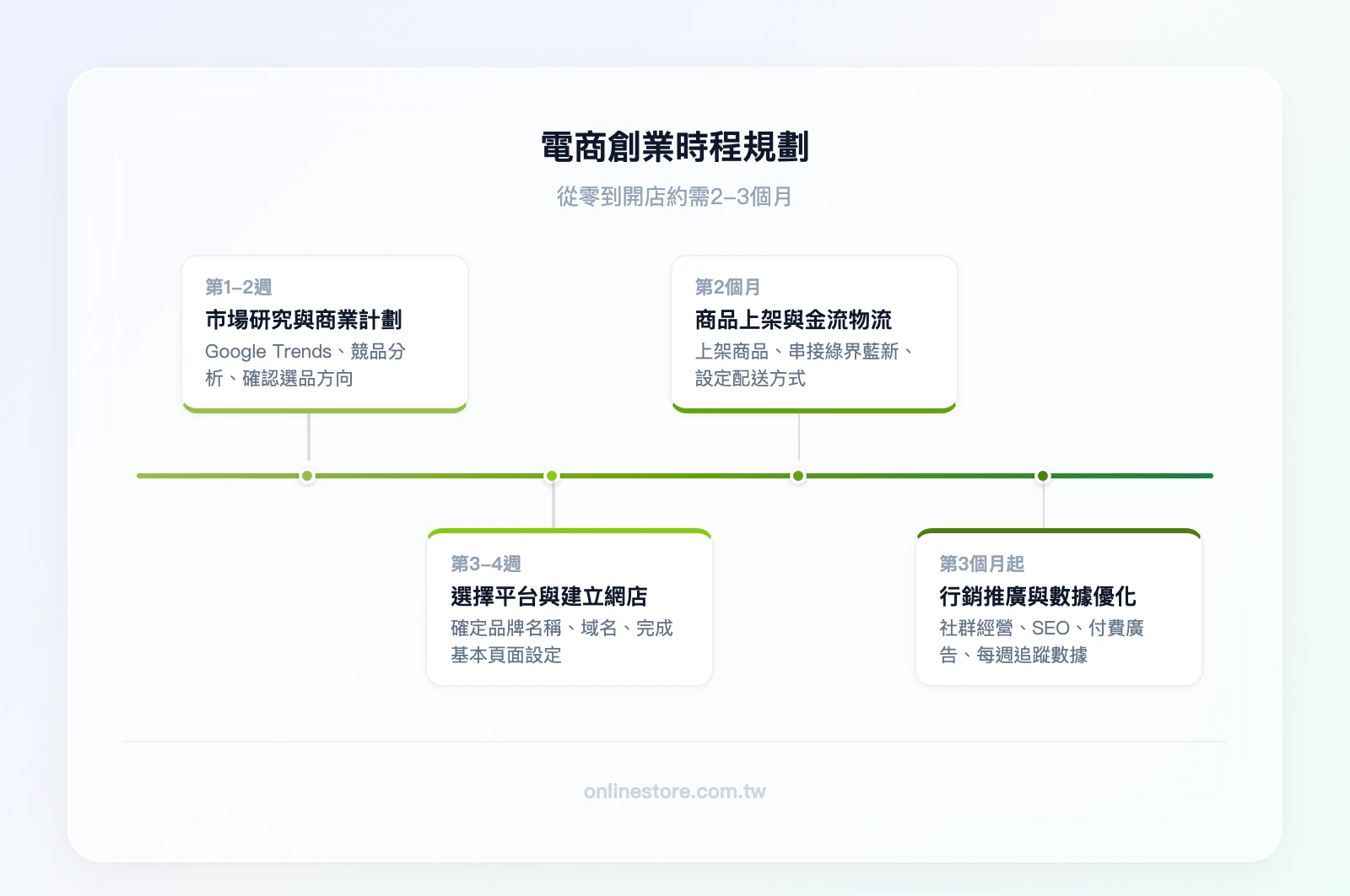 電商創業時程規劃：第1-2週市場研究與商業計劃、第3-4週選擇平台與建立網店、第2個月商品上架與金流物流設定、第3個月起行銷推廣與數據優化