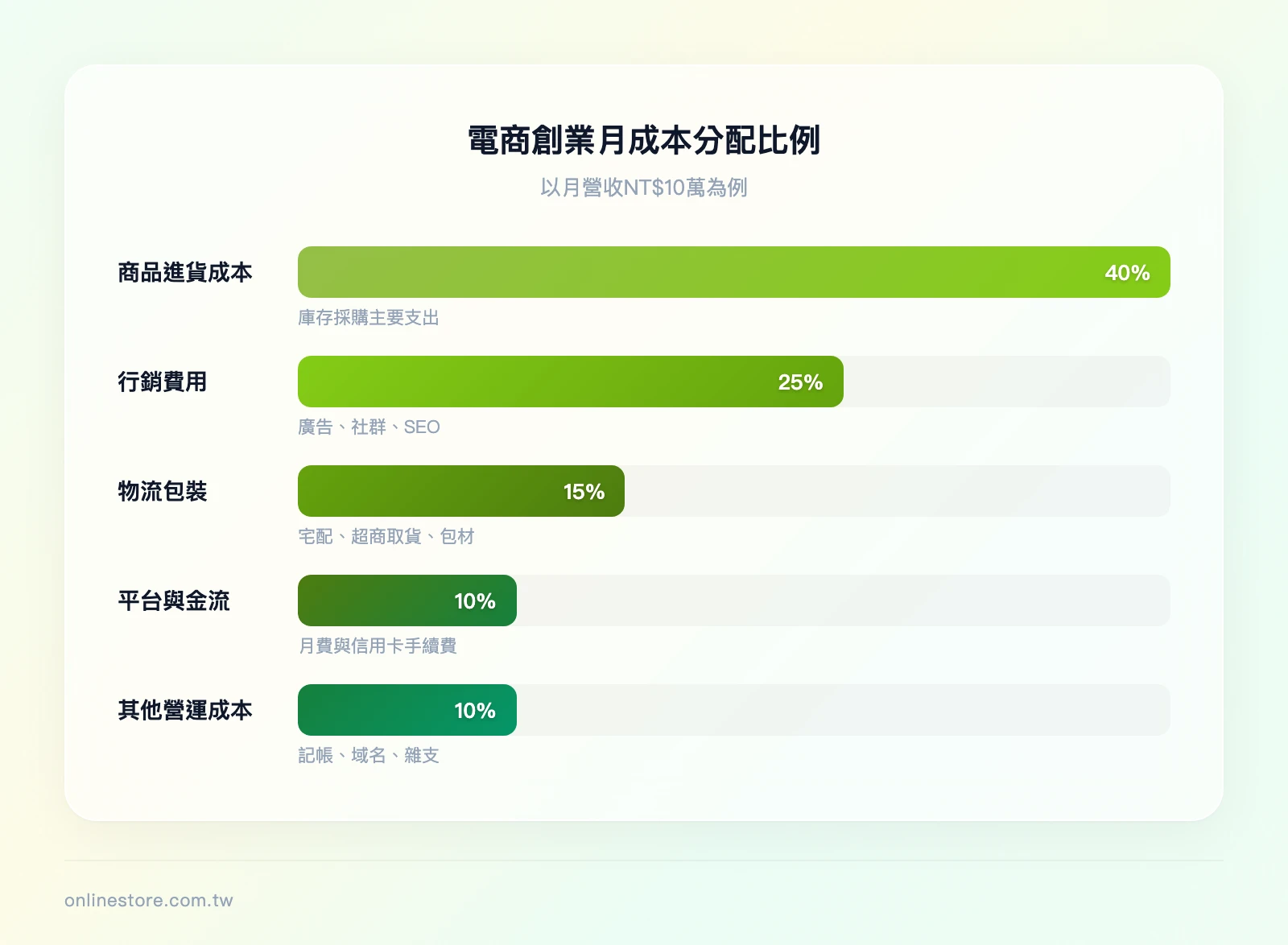 電商創業月成本分配比例（以月營收NT$10萬為例）：商品進貨成本40%、行銷費用25%、物流包裝15%、平台與金流手續費10%、其他營運成本10%