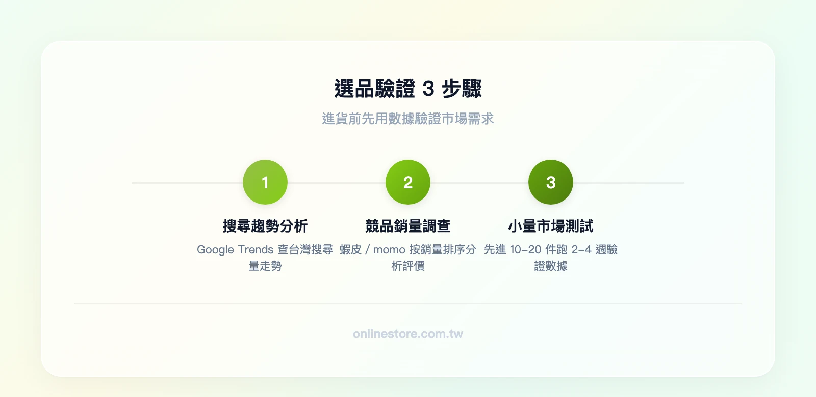 選品驗證3步驟：Google Trends看搜尋趨勢→蝦皮momo看競品銷量與評價→小量測試10-20件驗證市場反應