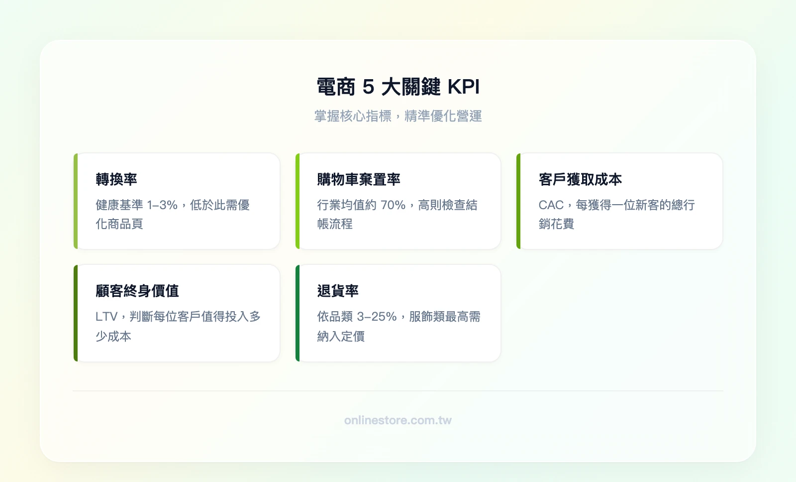電商5大關鍵KPI：轉換率1-3%、購物車棄置率基準70%、客戶獲取成本CAC、顧客終身價值LTV、退貨率依品類3-25%