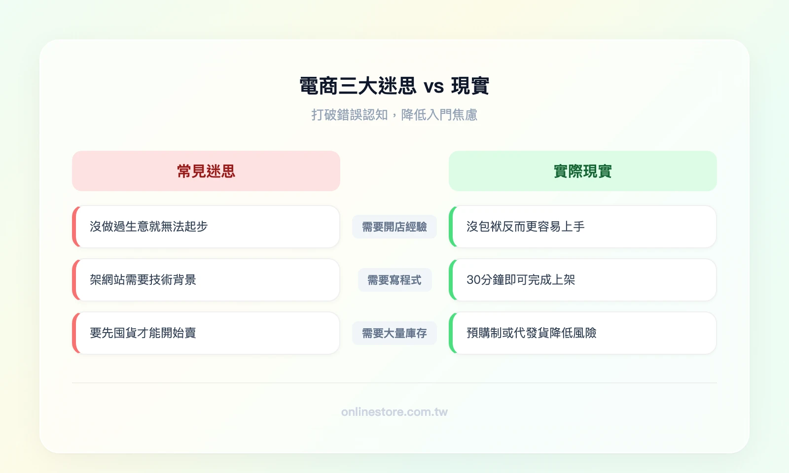 迷思vs現實對照——左欄三大迷思（需要開店經驗、需要寫程式、需要大量庫存），右欄對應現實（電商邏輯不同、開店平台免技術、少量測試即可起步）