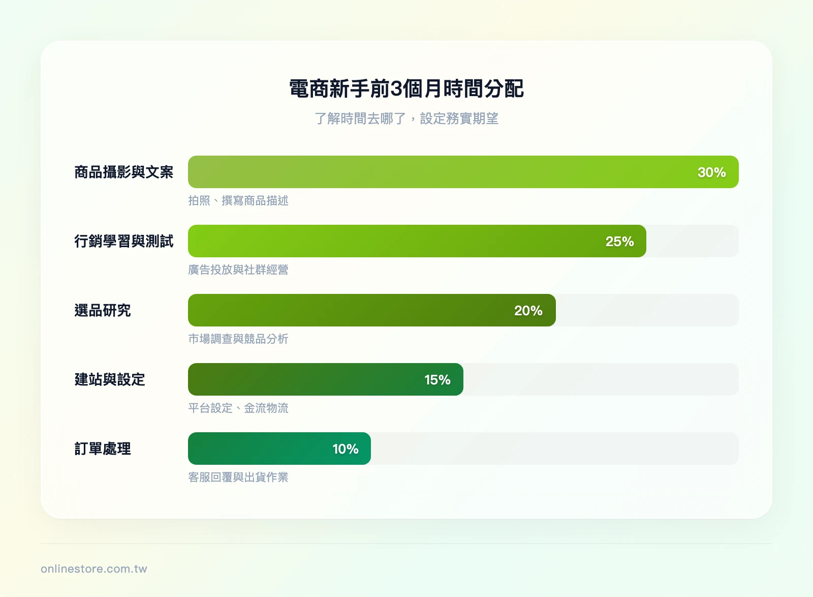 電商新手前3個月時間分配比例：選品研究20%、建站與設定15%、商品攝影與文案30%、行銷學習與測試25%、訂單處理10%