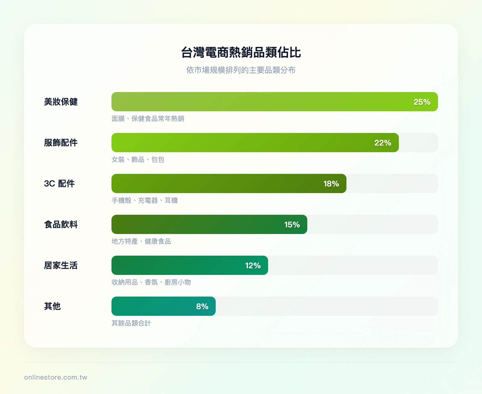 台灣電商熱銷品類佔比：美妝保健 25%、服飾配件 22%、3C 配件 18%、食品飲料 15%、居家生活 12%、其他 8%